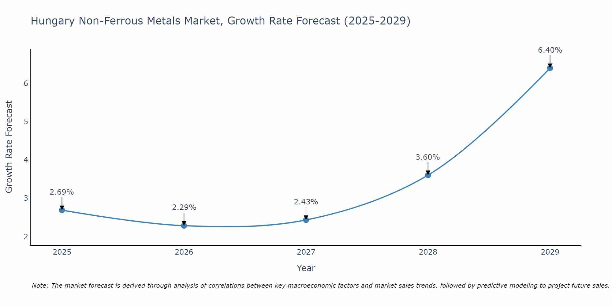 Hungary Non-Ferrous Metals Market Size Growth Rate