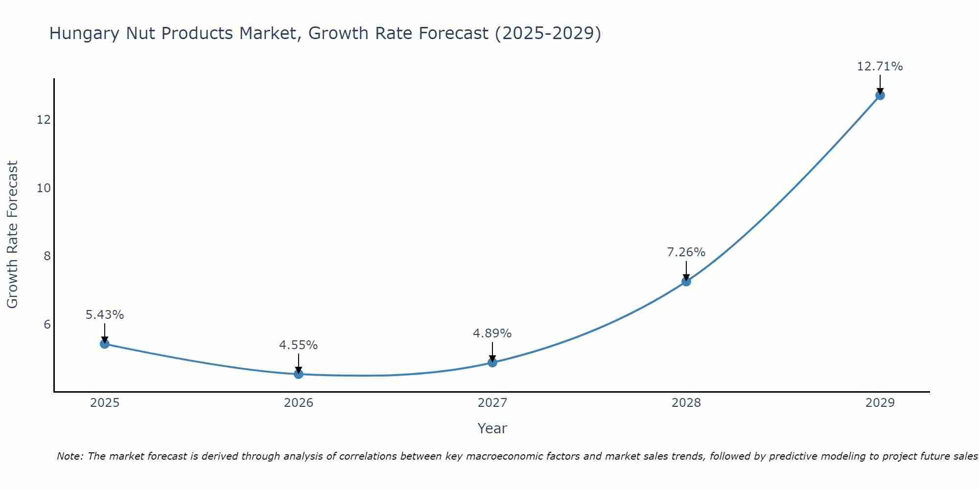 Hungary Nut Products Market Size Growth Rate