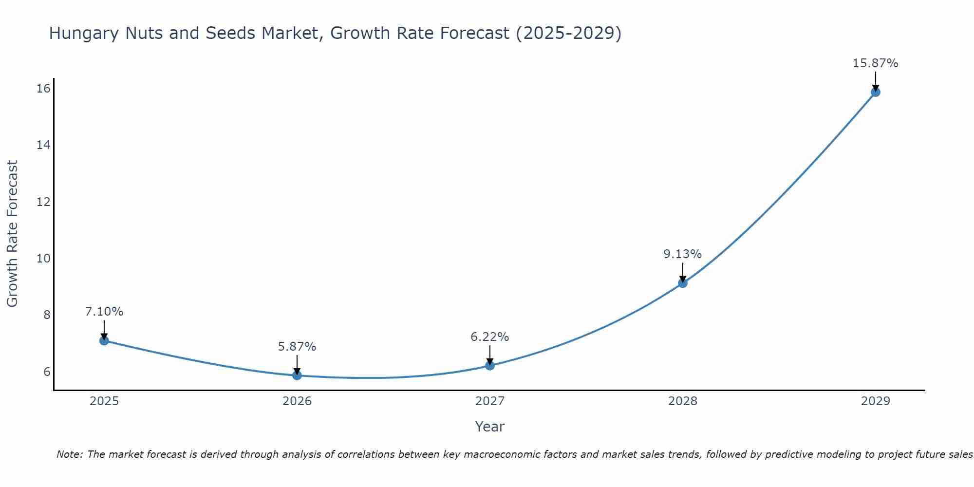 Hungary Nuts and Seeds Market Size Growth Rate
