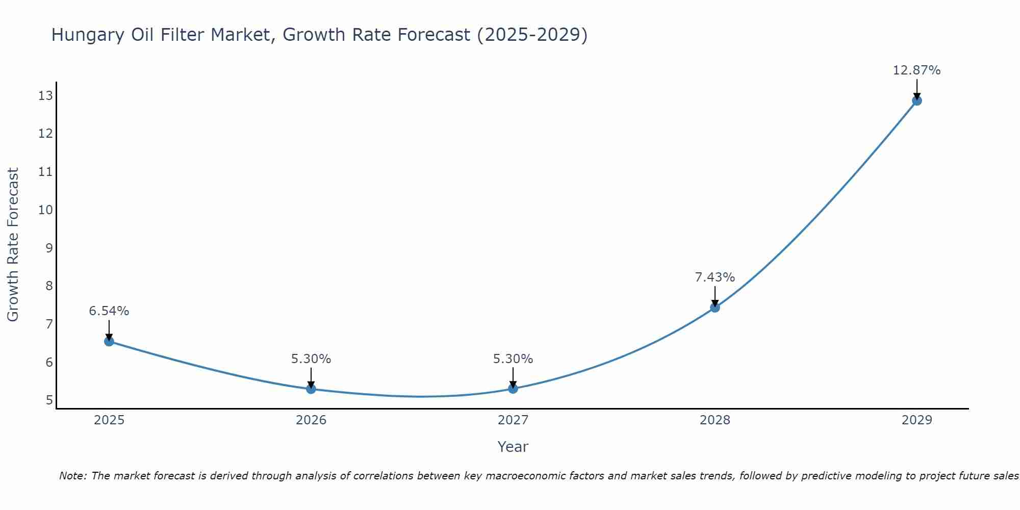 Hungary Oil Filter Market Growth Rate