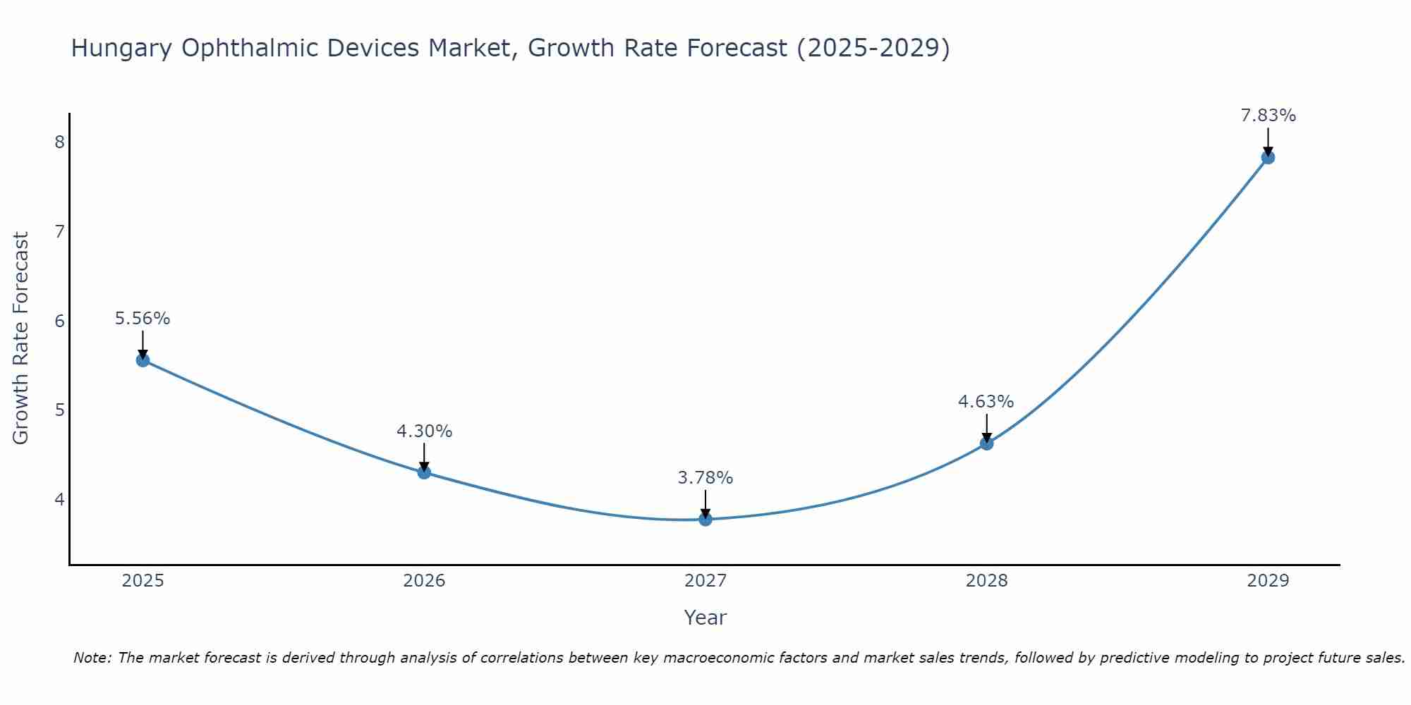 Hungary Ophthalmic Devices Market Growth Rate
