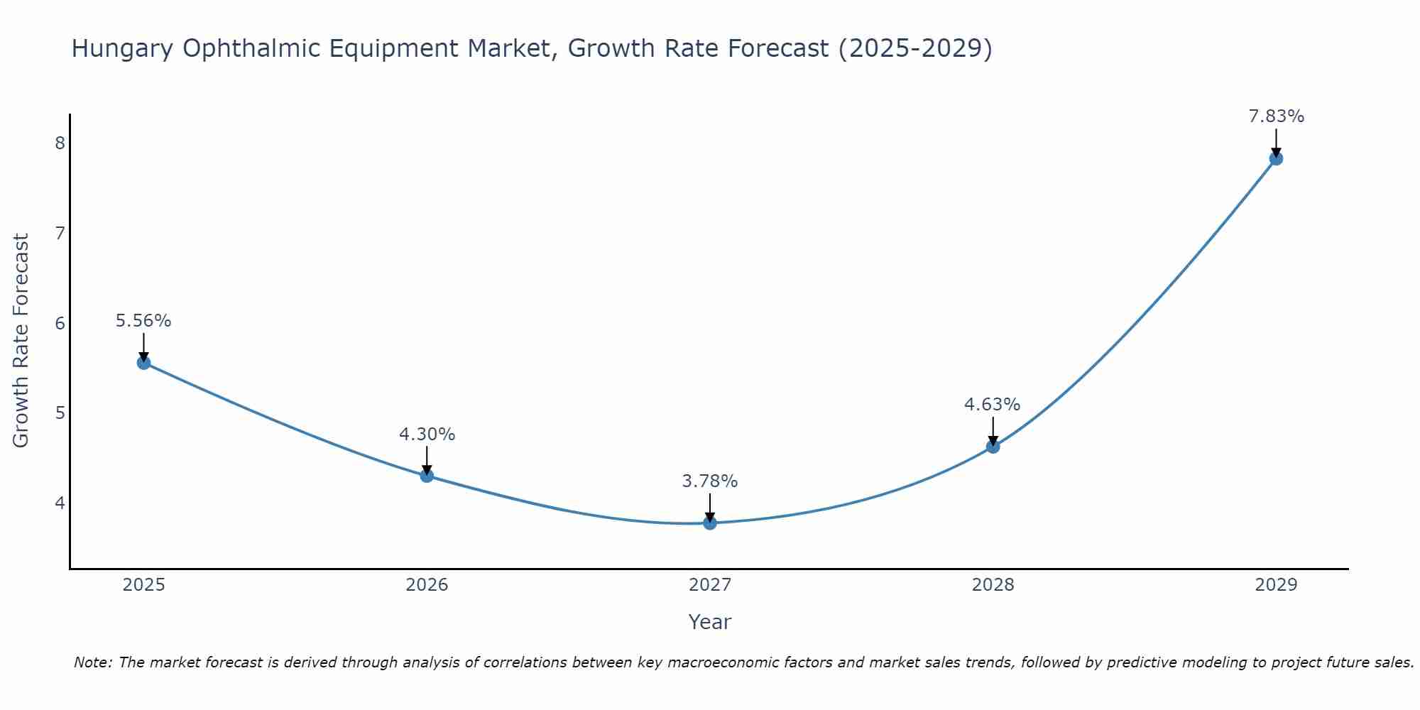Hungary Ophthalmic Equipment Market Growth Rate