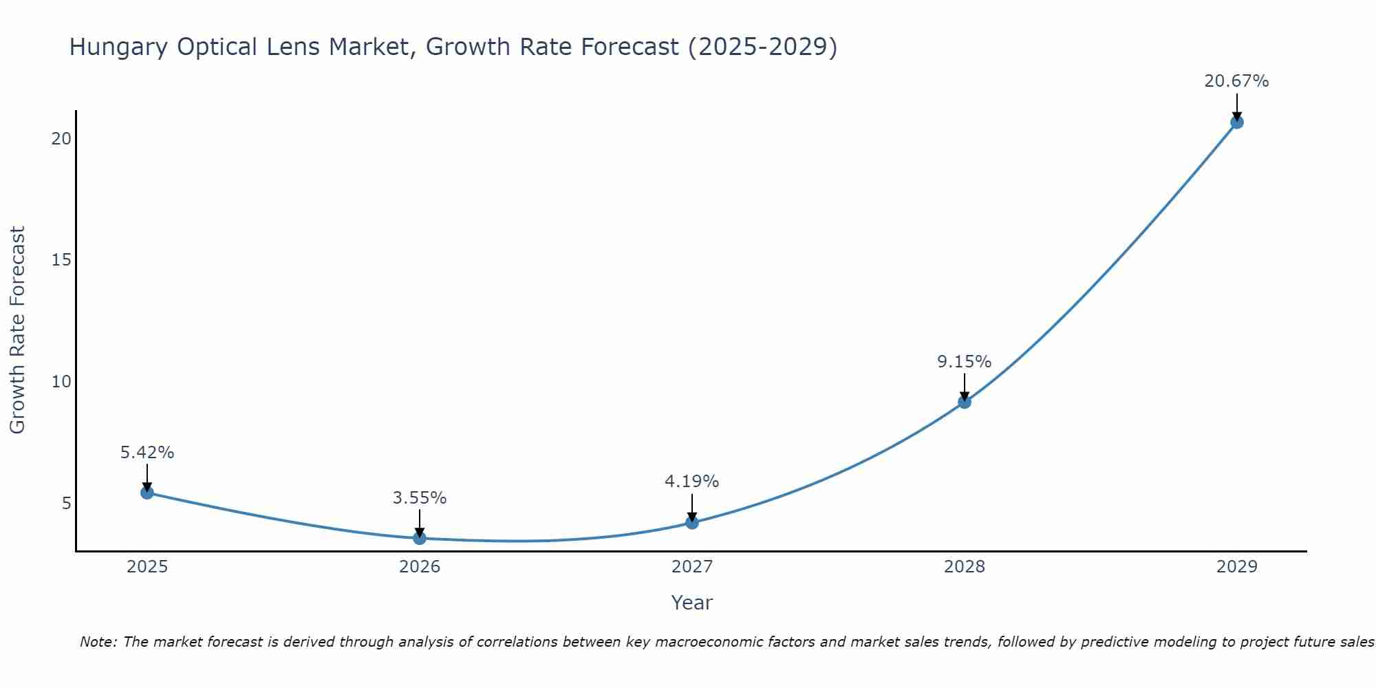 Hungary Optical Lens Market Growth Rate