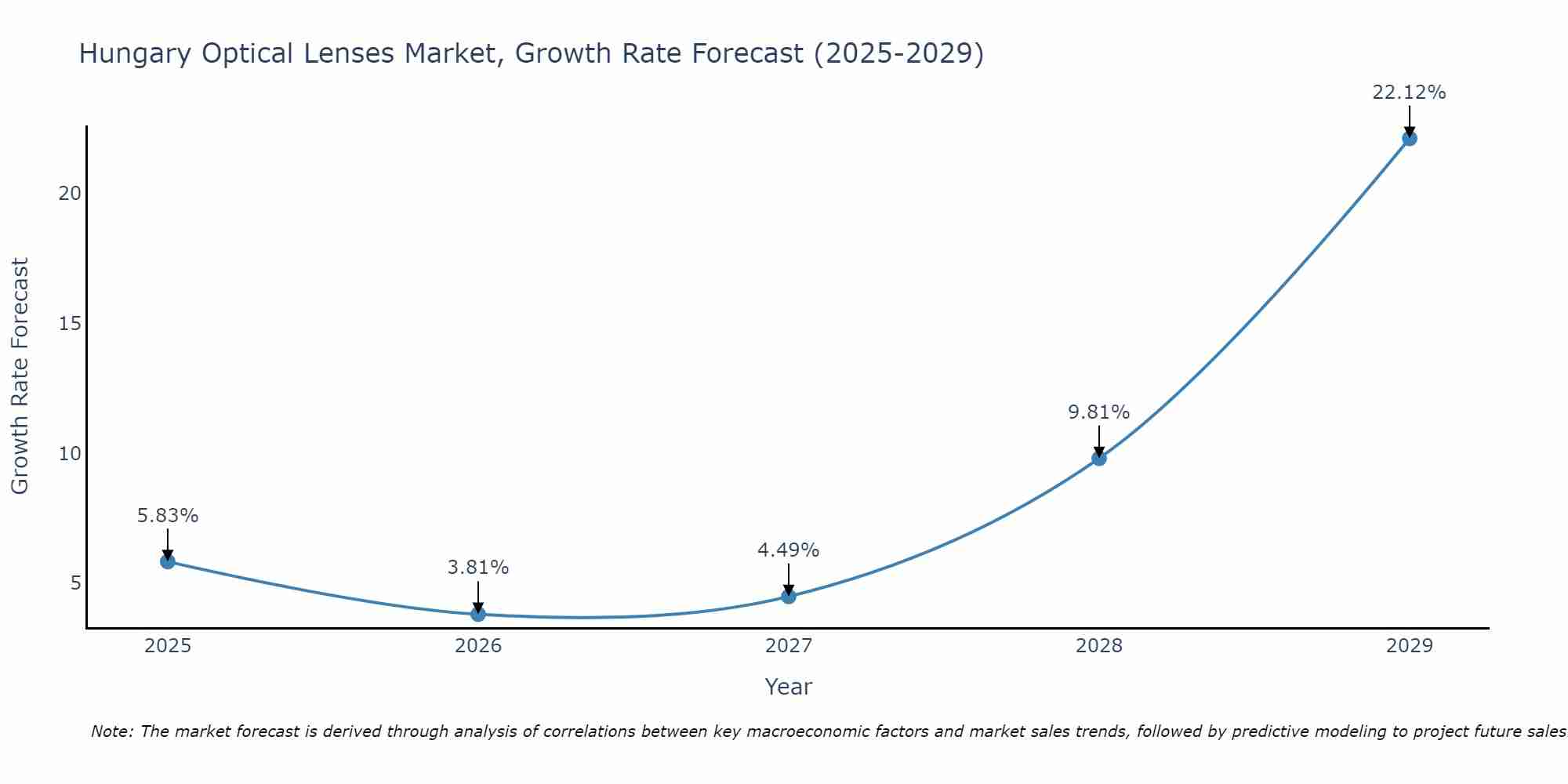 Hungary Optical Lenses Market Size Growth Rate