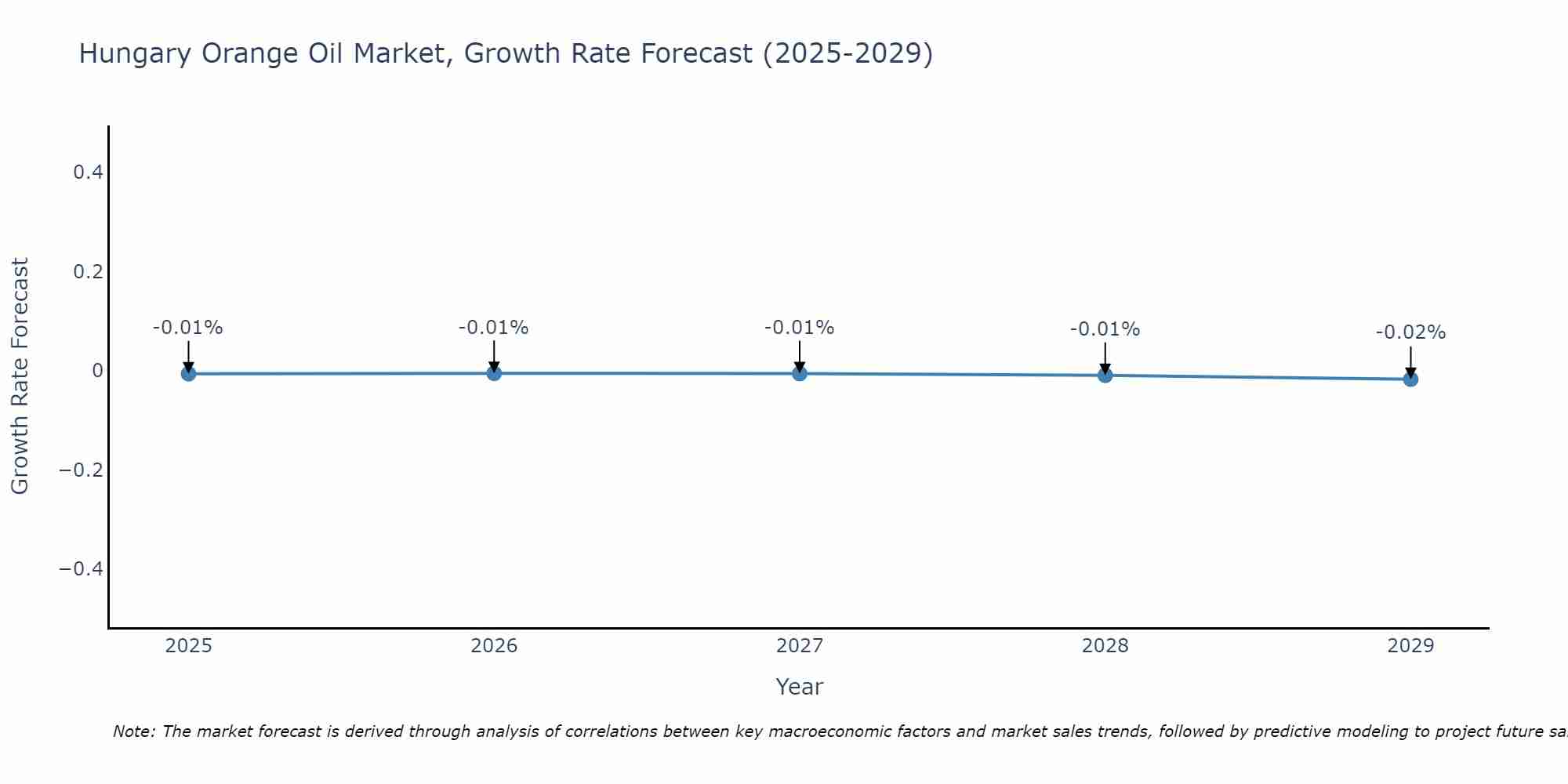 Hungary Orange Oil Market Growth Rate