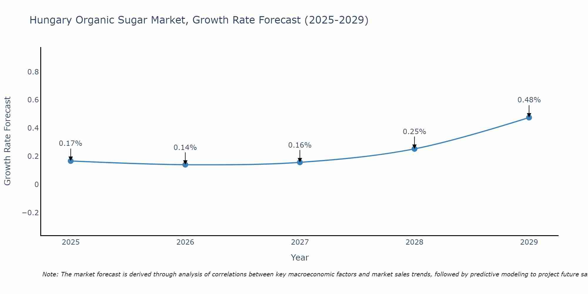 Hungary Organic Sugar Market Growth Rate
