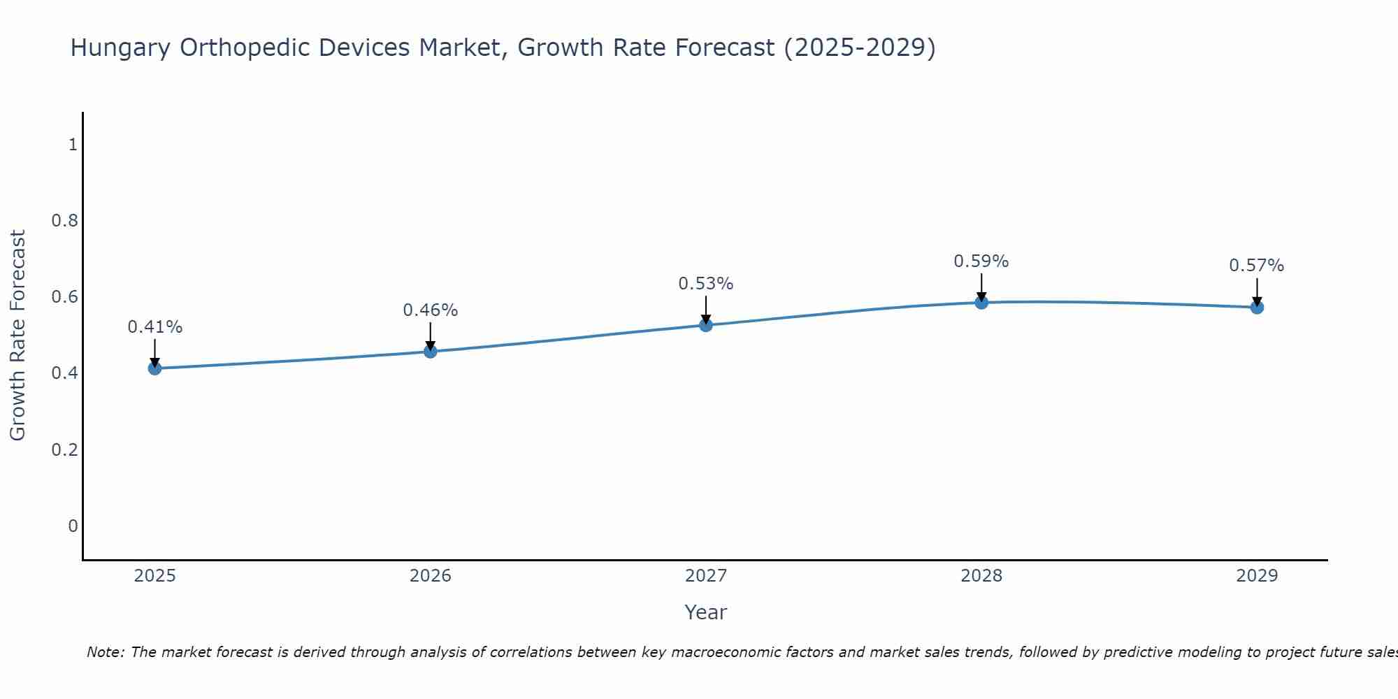 Hungary Orthopedic Devices Market Growth Rate