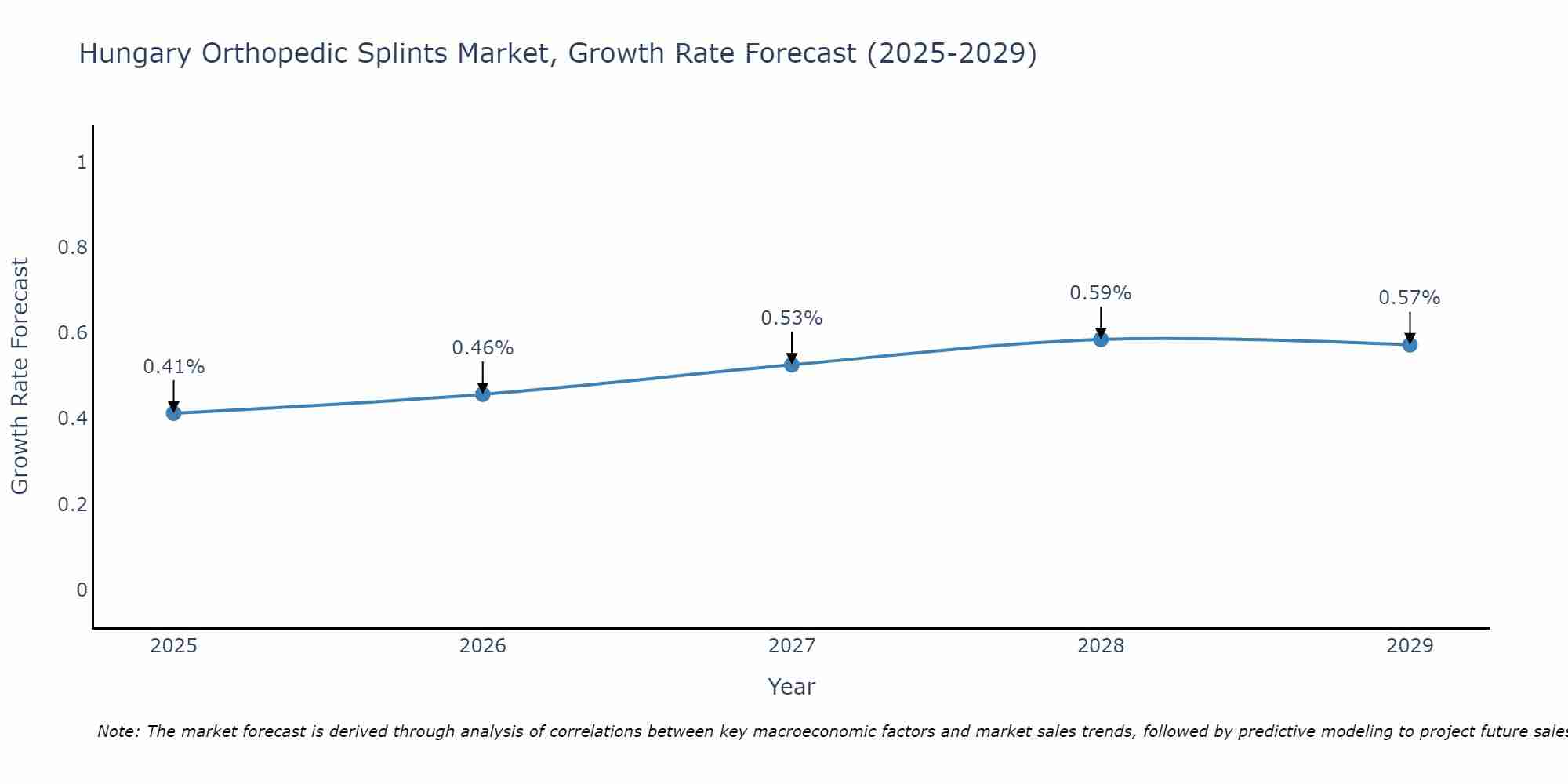 Hungary Orthopedic Splints Market Growth Rate