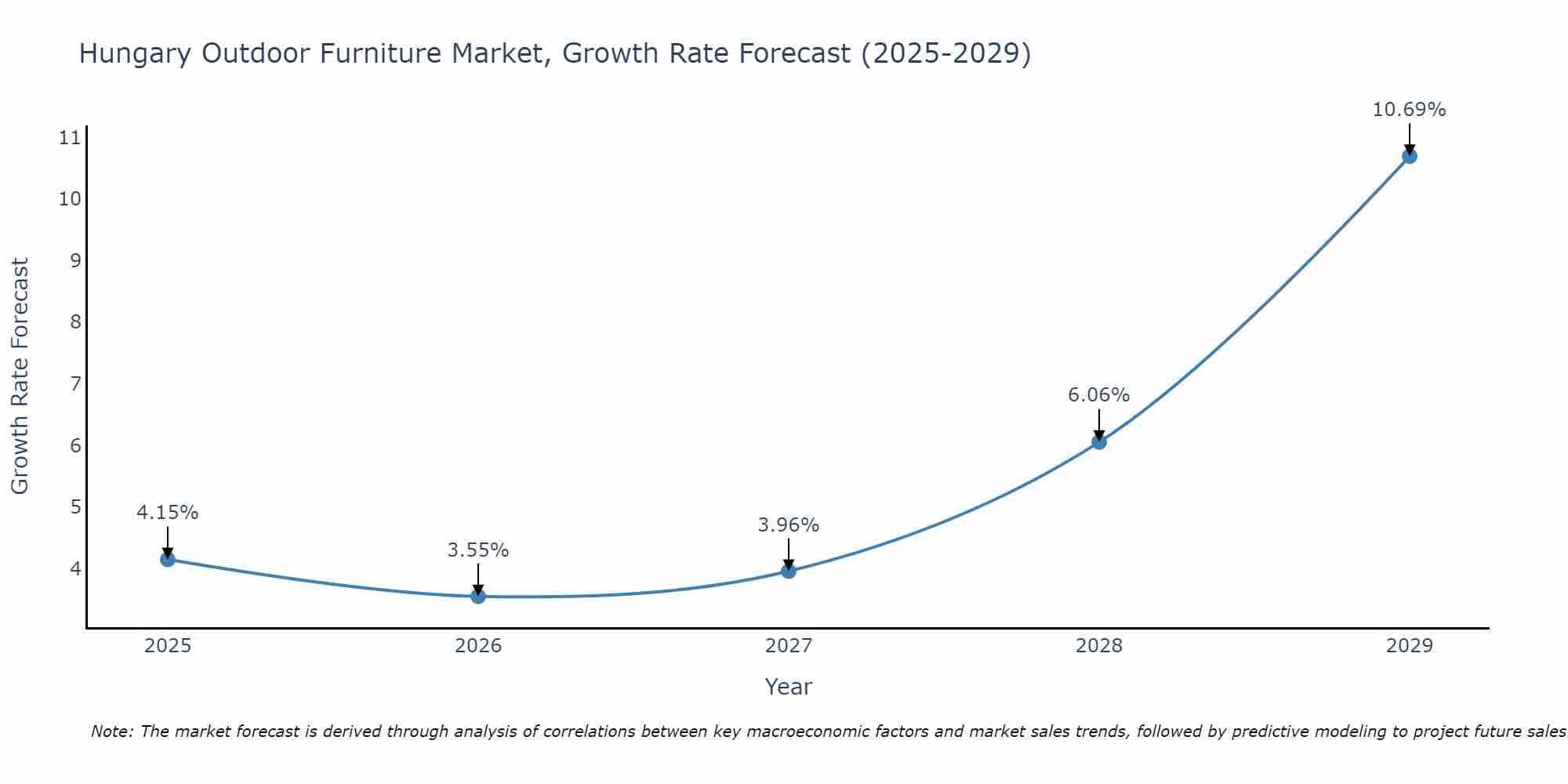 Hungary Outdoor Furniture Market Growth Rate