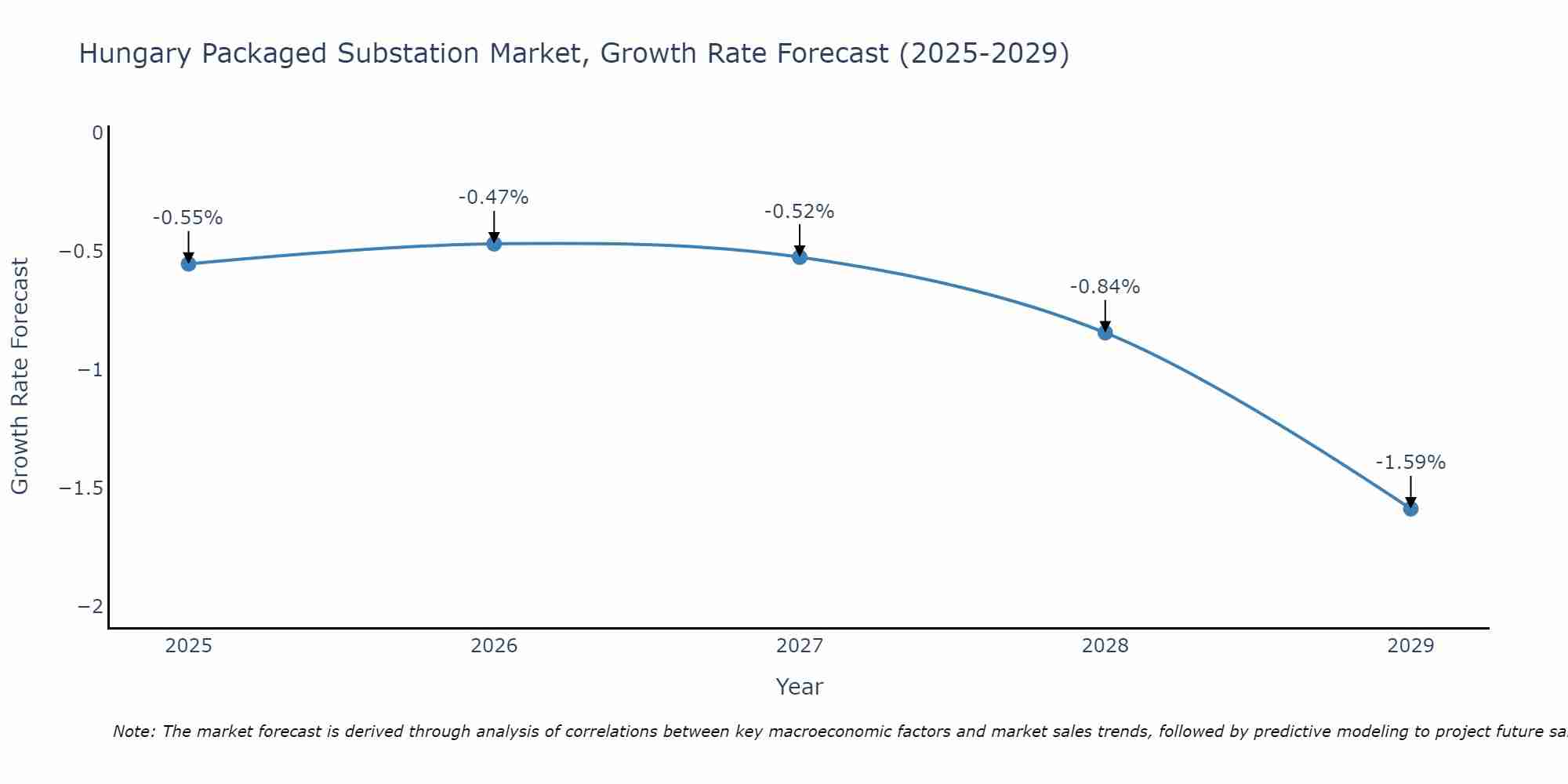 Hungary Packaged Substation Market Growth Rate