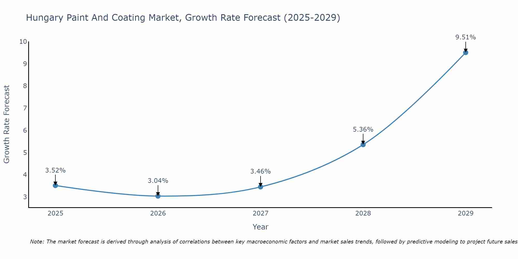Hungary Paint And Coating Market Growth Rate
