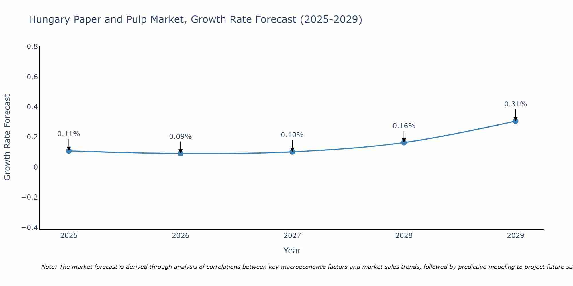 Hungary Paper and Pulp Market Growth Rate