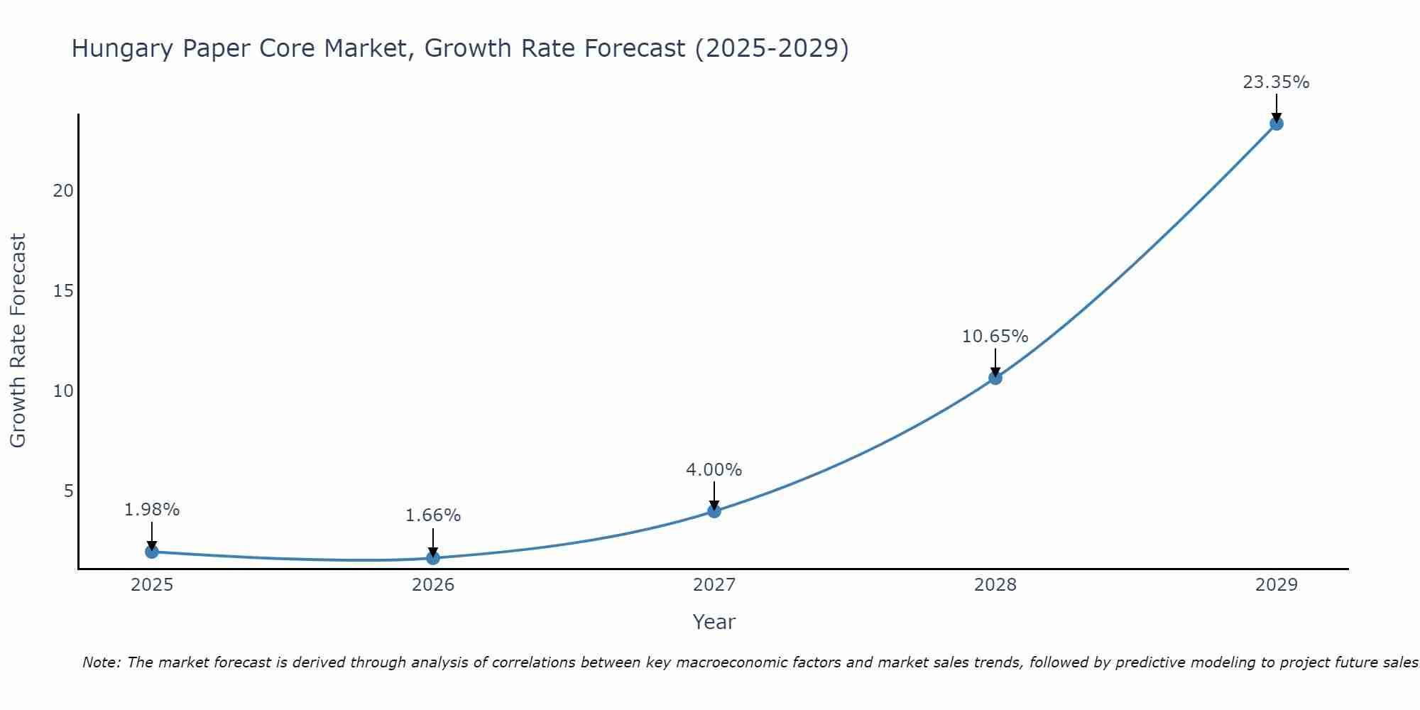 Hungary Paper Core Market Growth Rate