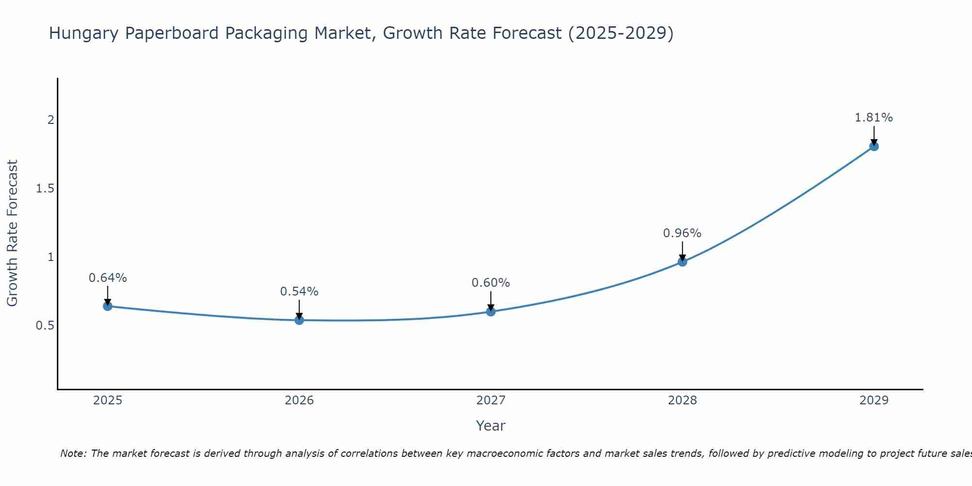 Hungary Paperboard Packaging Market Growth Rate