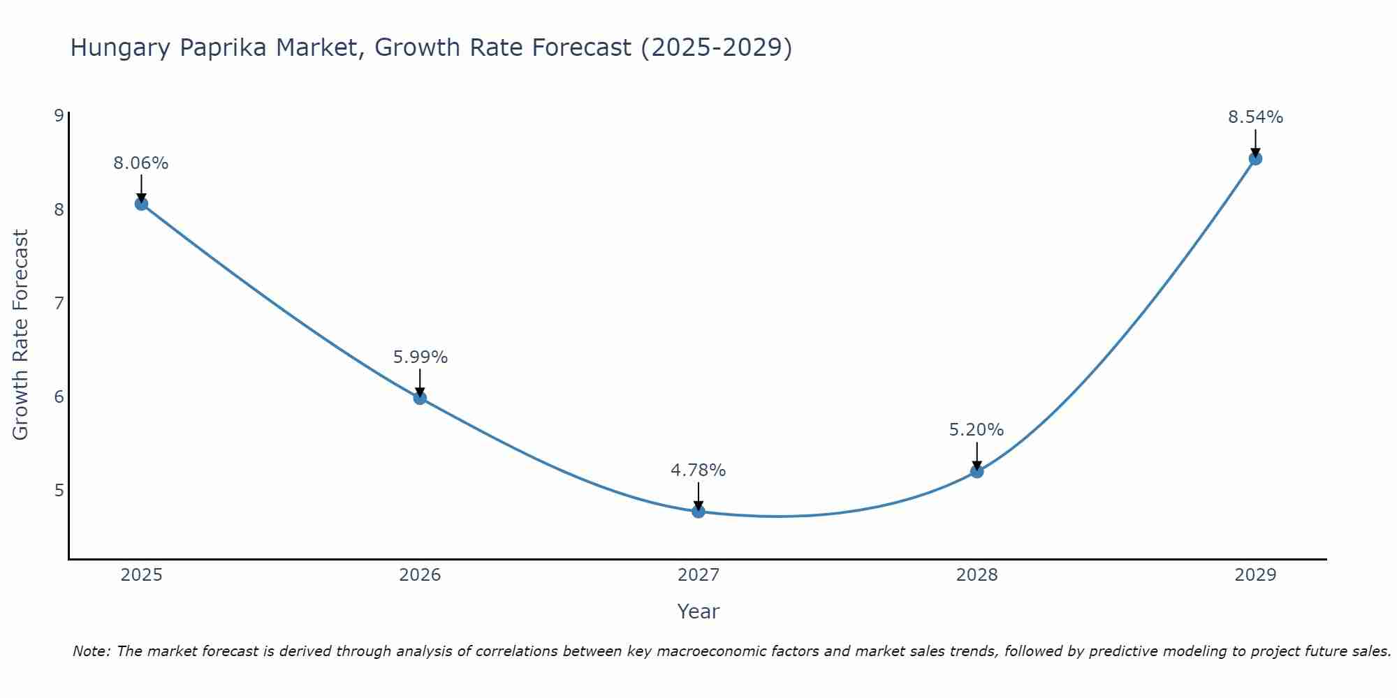 Hungary Paprika Market Growth Rate
