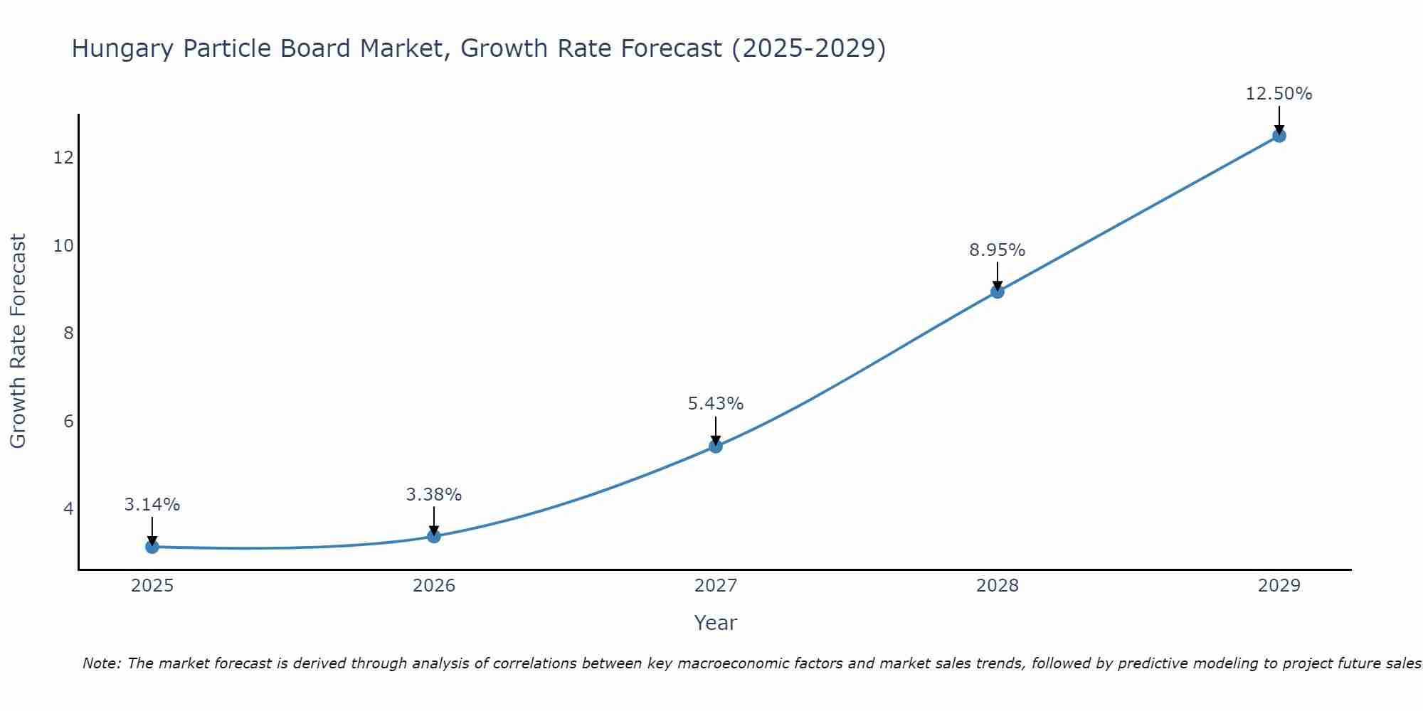 Hungary Particle Board Market Growth Rate
