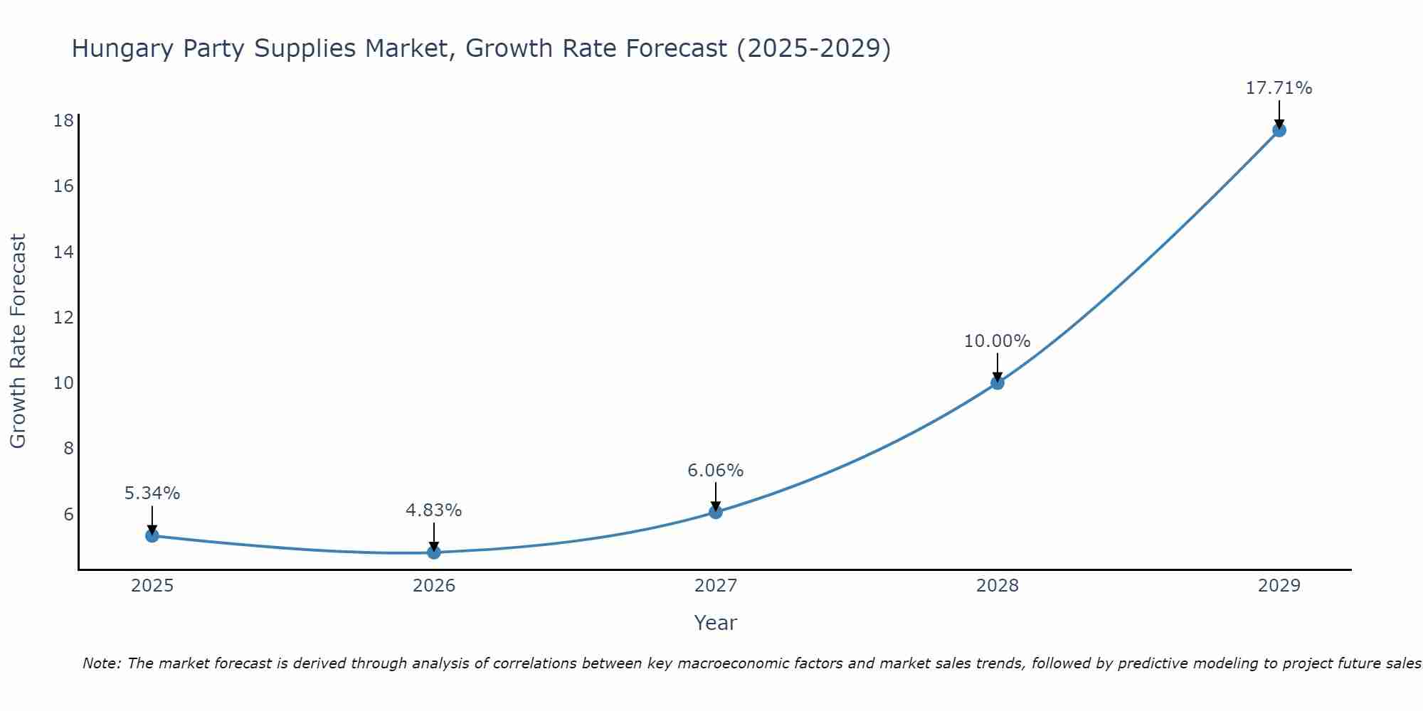 Hungary Party Supplies Market Growth Rate