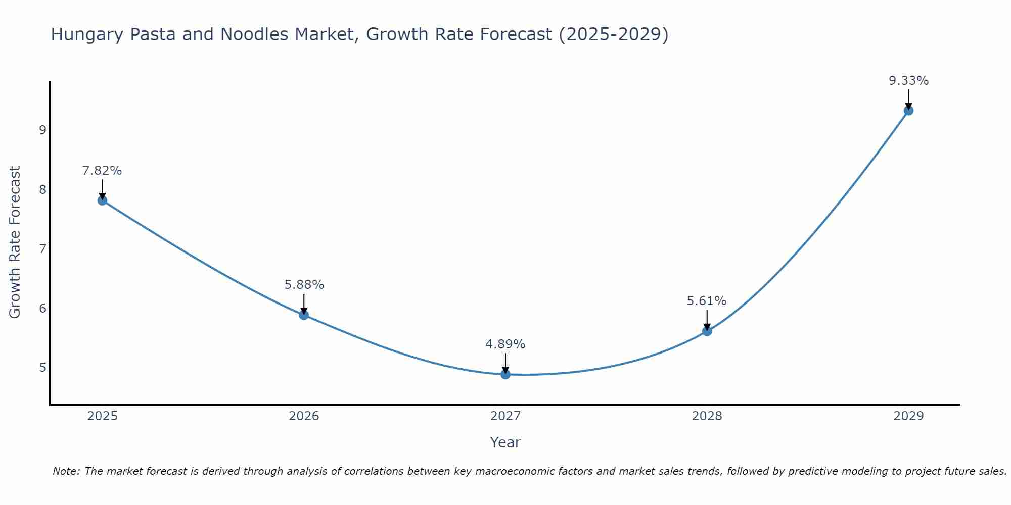 Hungary Pasta and Noodles Market Growth Rate