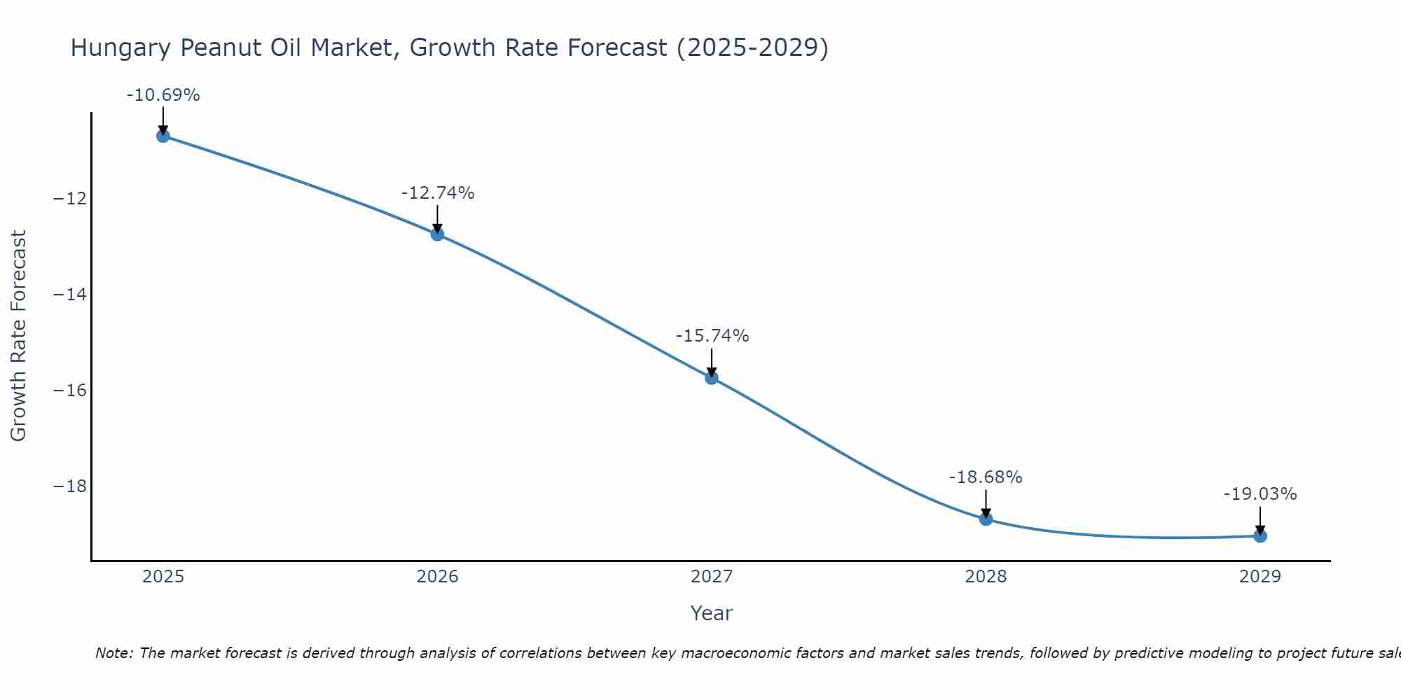 Hungary Peanut Oil Market Growth Rate