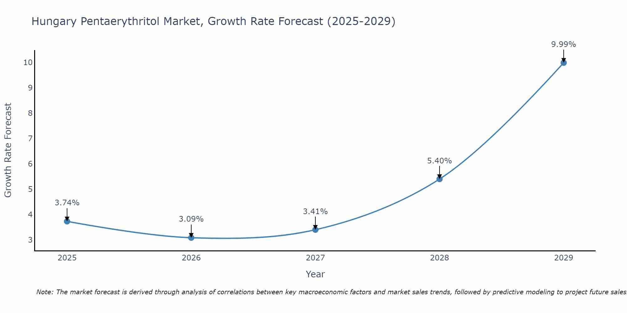 Hungary Pentaerythritol Market Growth Rate
