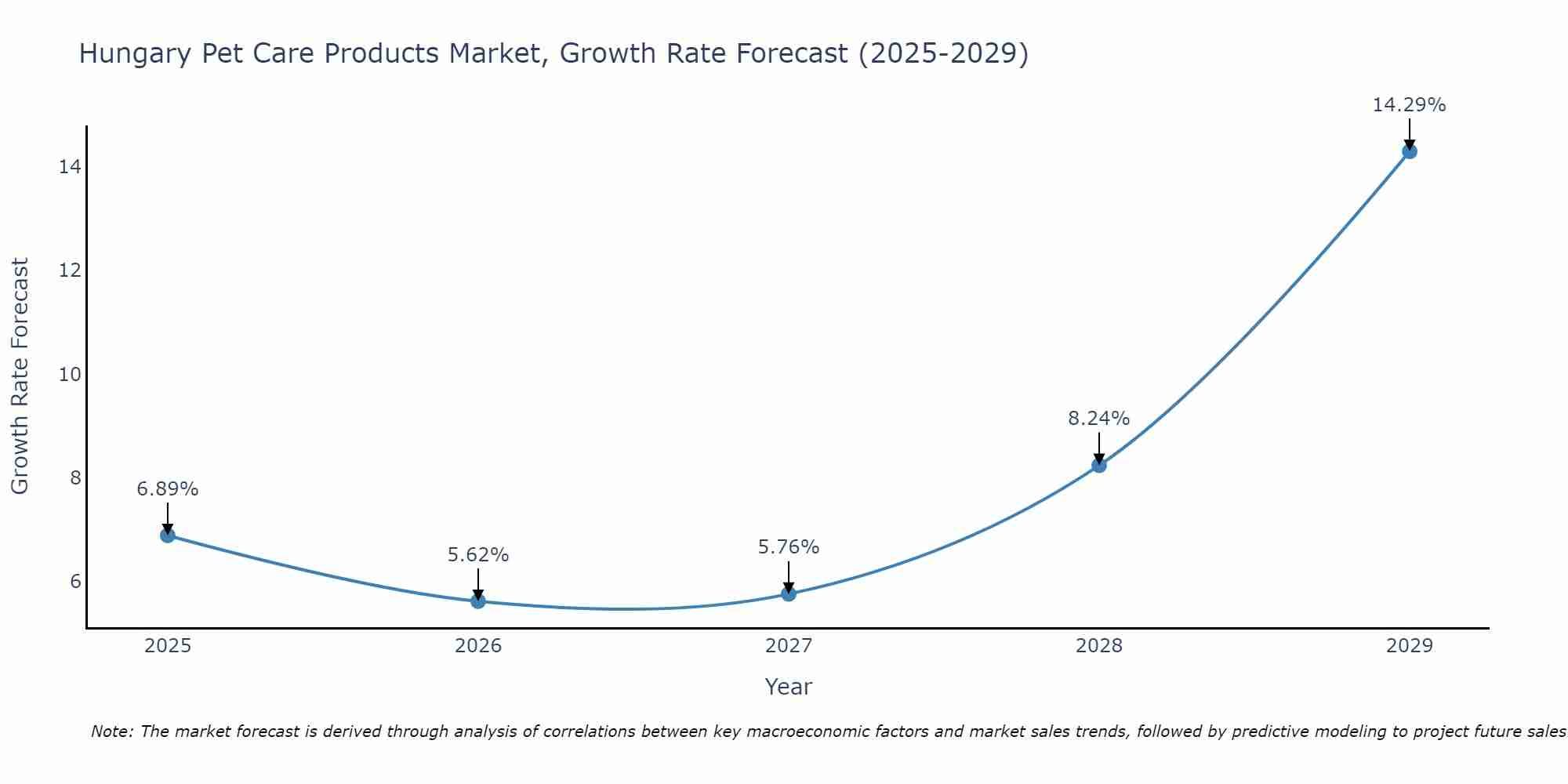 Hungary Pet Care Products Market Size Growth Rate