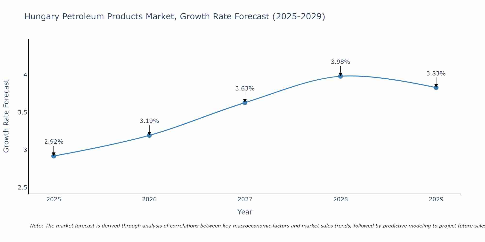 Hungary Petroleum Products Market Growth Rate