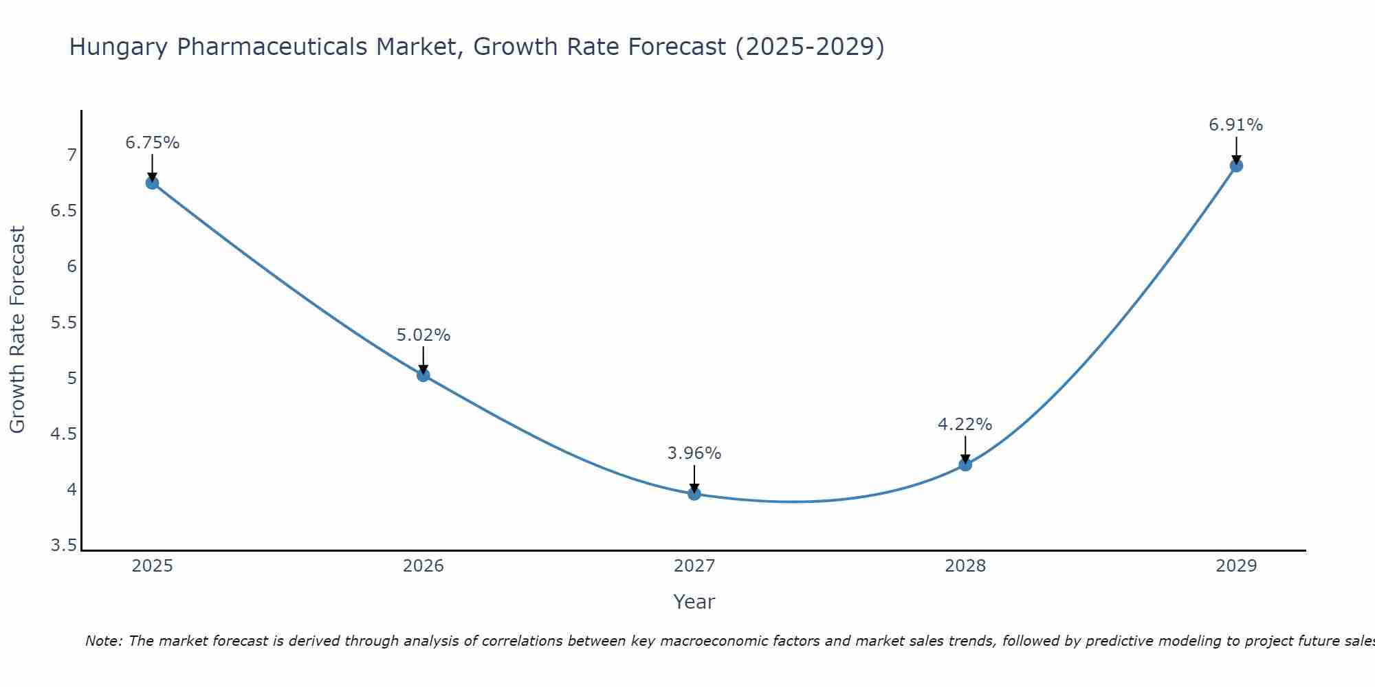 Hungary Pharmaceuticals Market Growth Rate