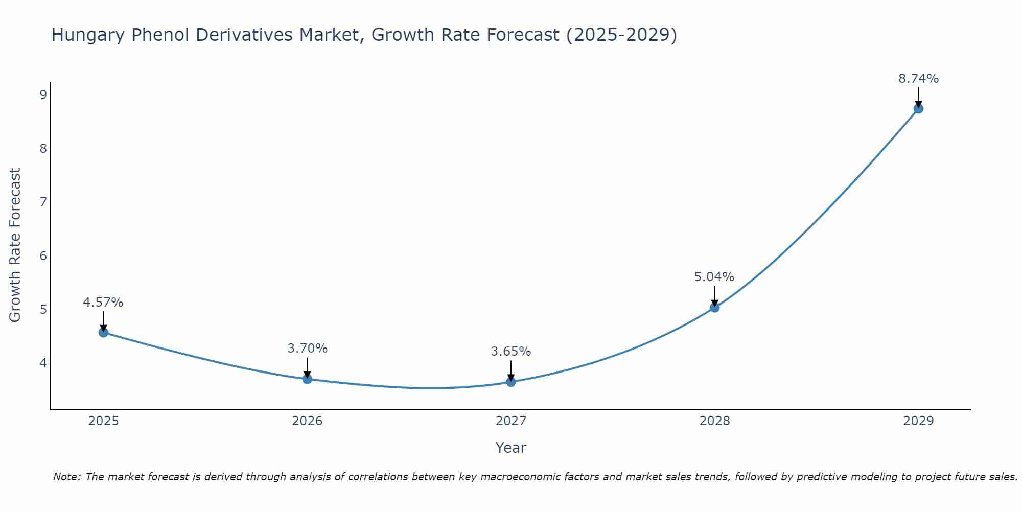 Hungary Phenol Derivatives Market Growth Rate