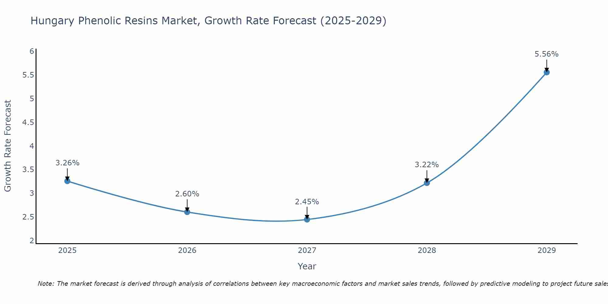 Hungary Phenolic Resins Market Growth Rate
