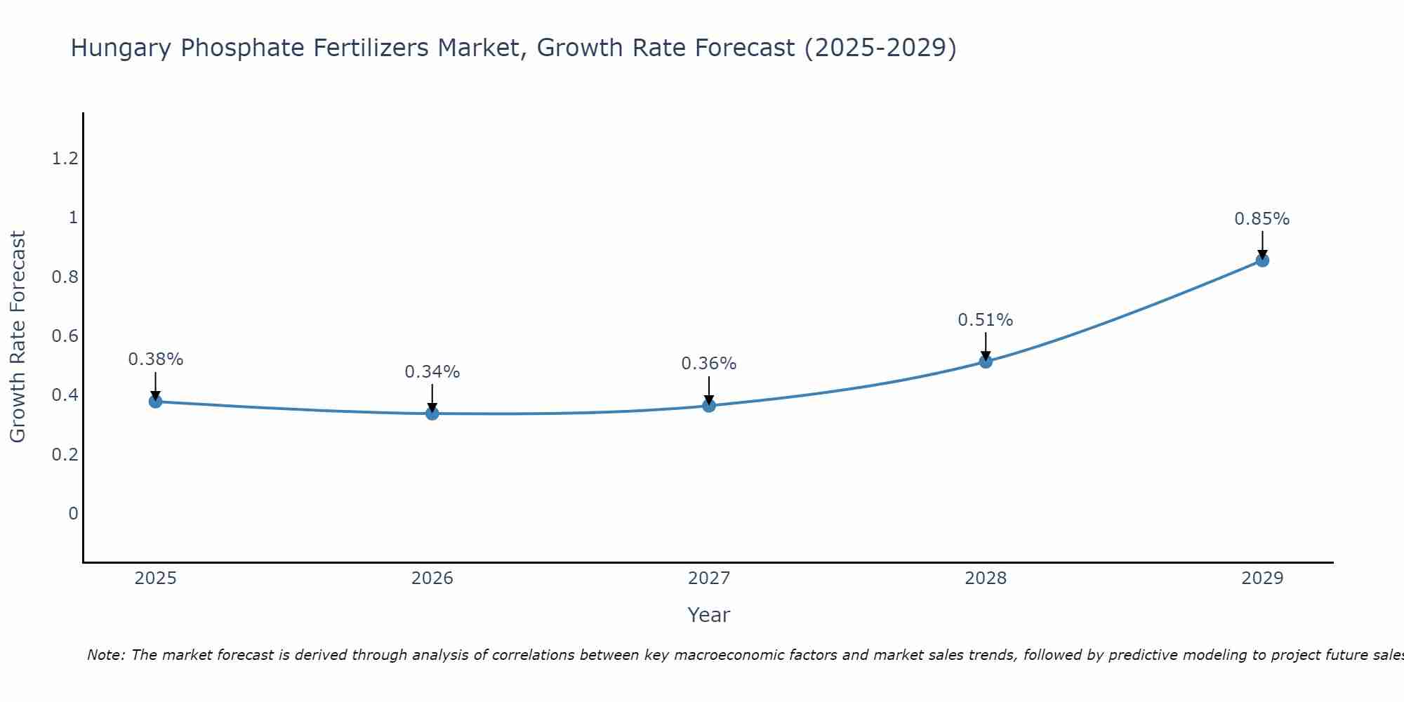 Hungary Phosphate Fertilizers Market Growth Rate
