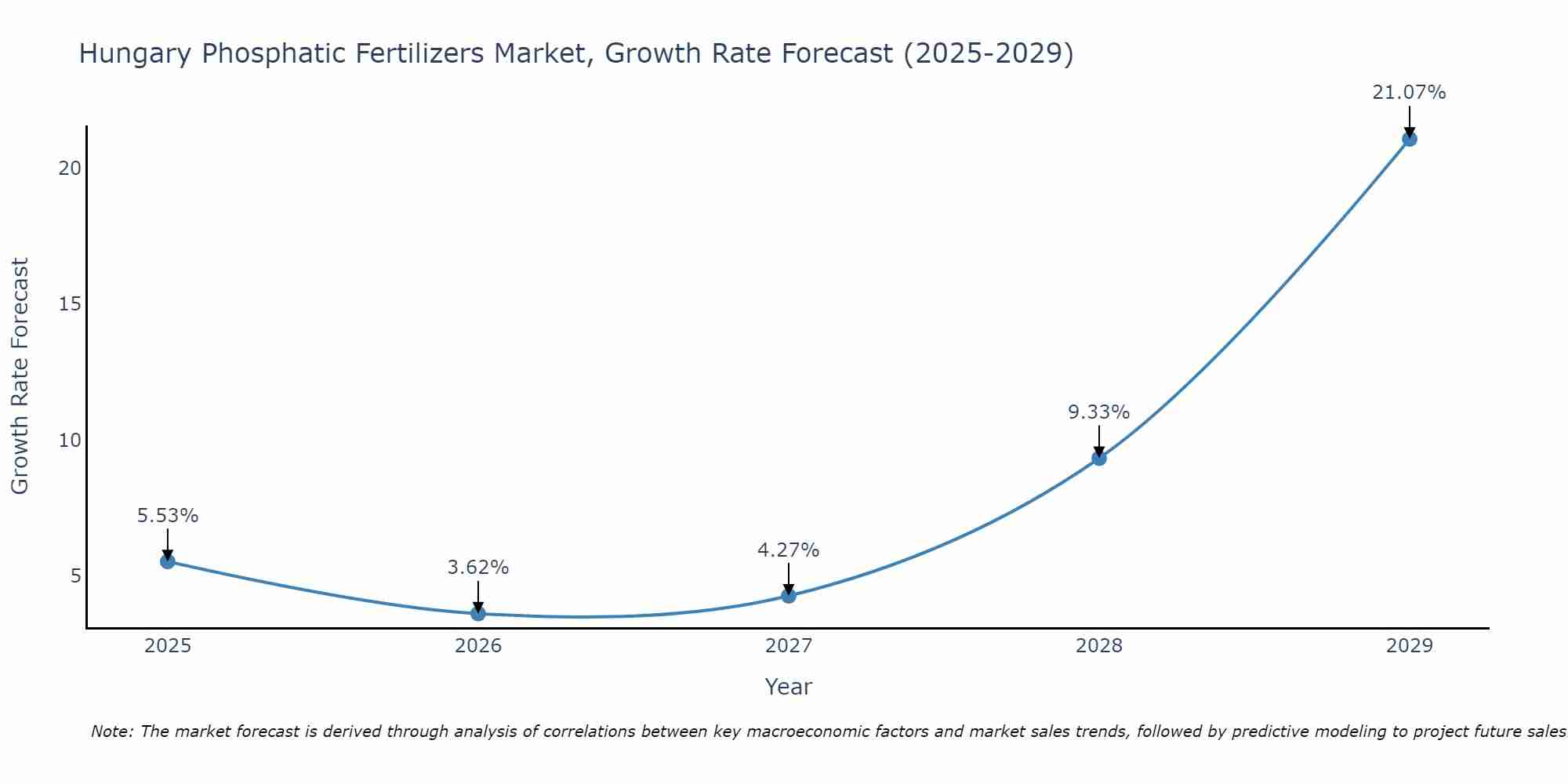 Hungary Phosphatic Fertilizers Market Growth Rate