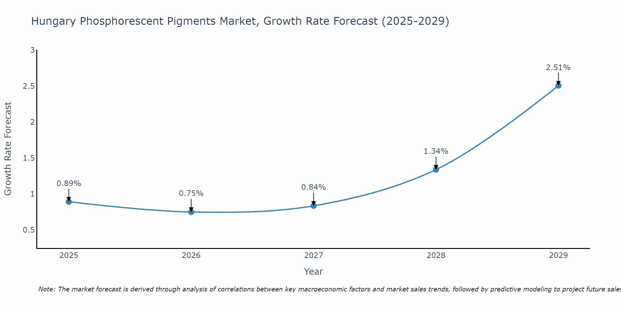 Hungary Phosphorescent Pigments Market Growth Rate