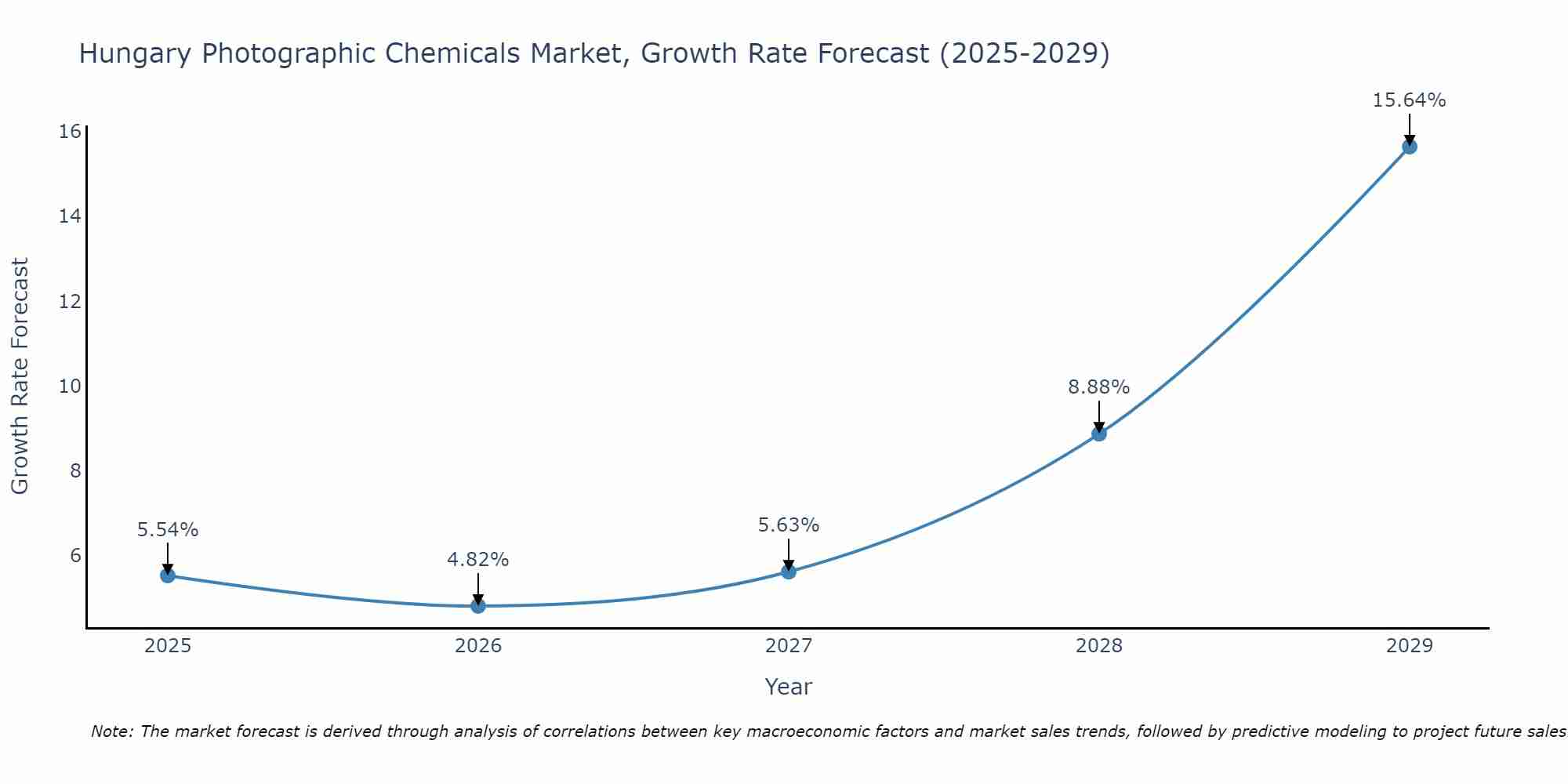 Hungary Photographic Chemicals Market Growth Rate