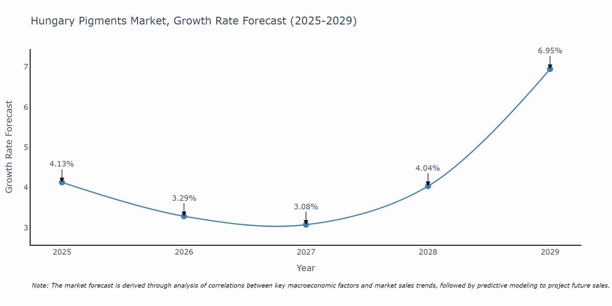 Hungary Pigments Market Growth Rate