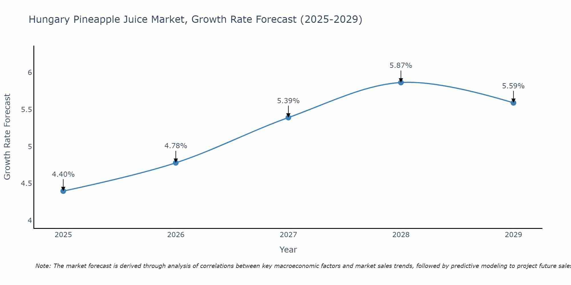 Hungary Pineapple Juice Market Growth Rate