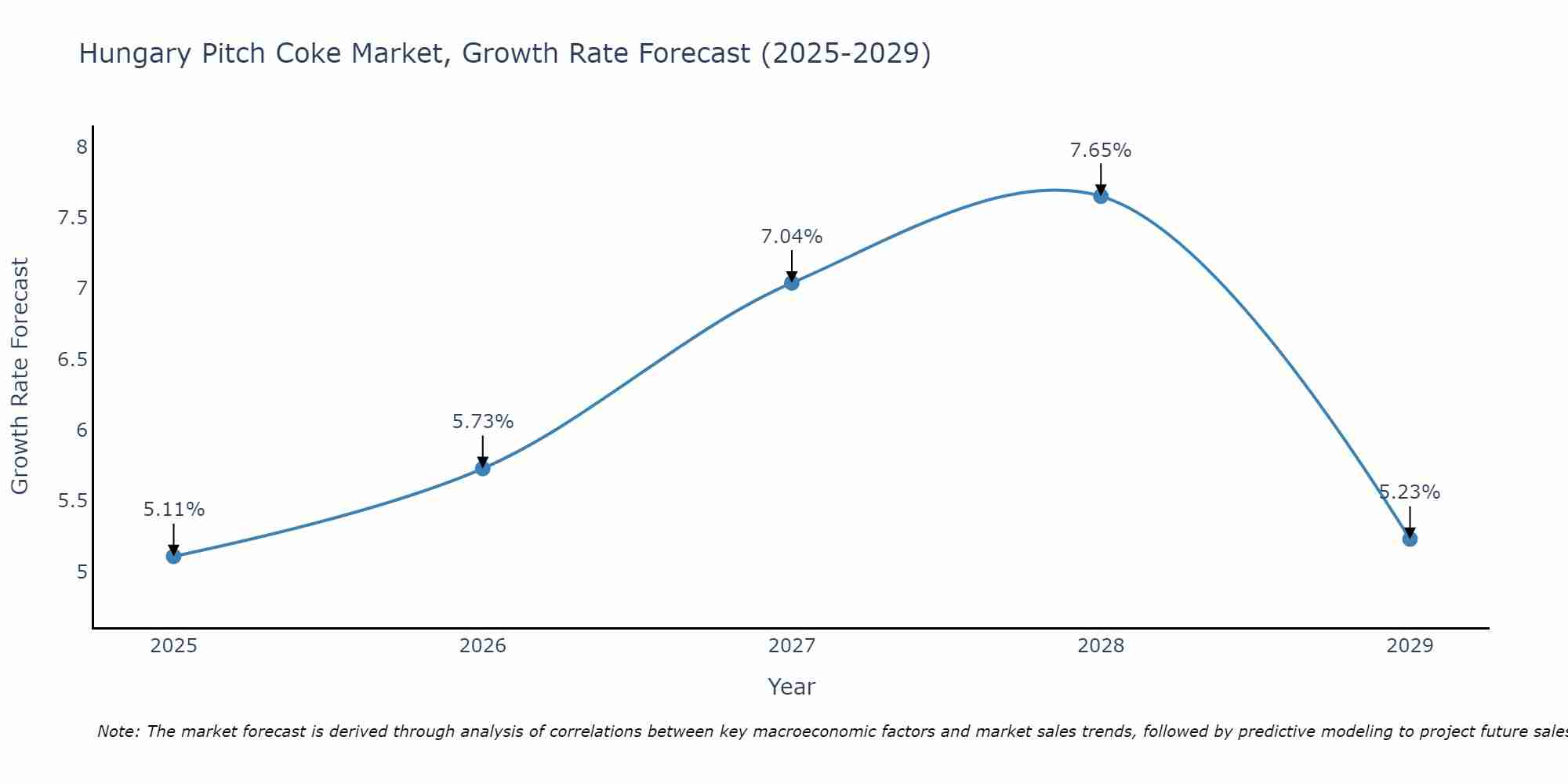 Hungary Pitch Coke Market Growth Rate
