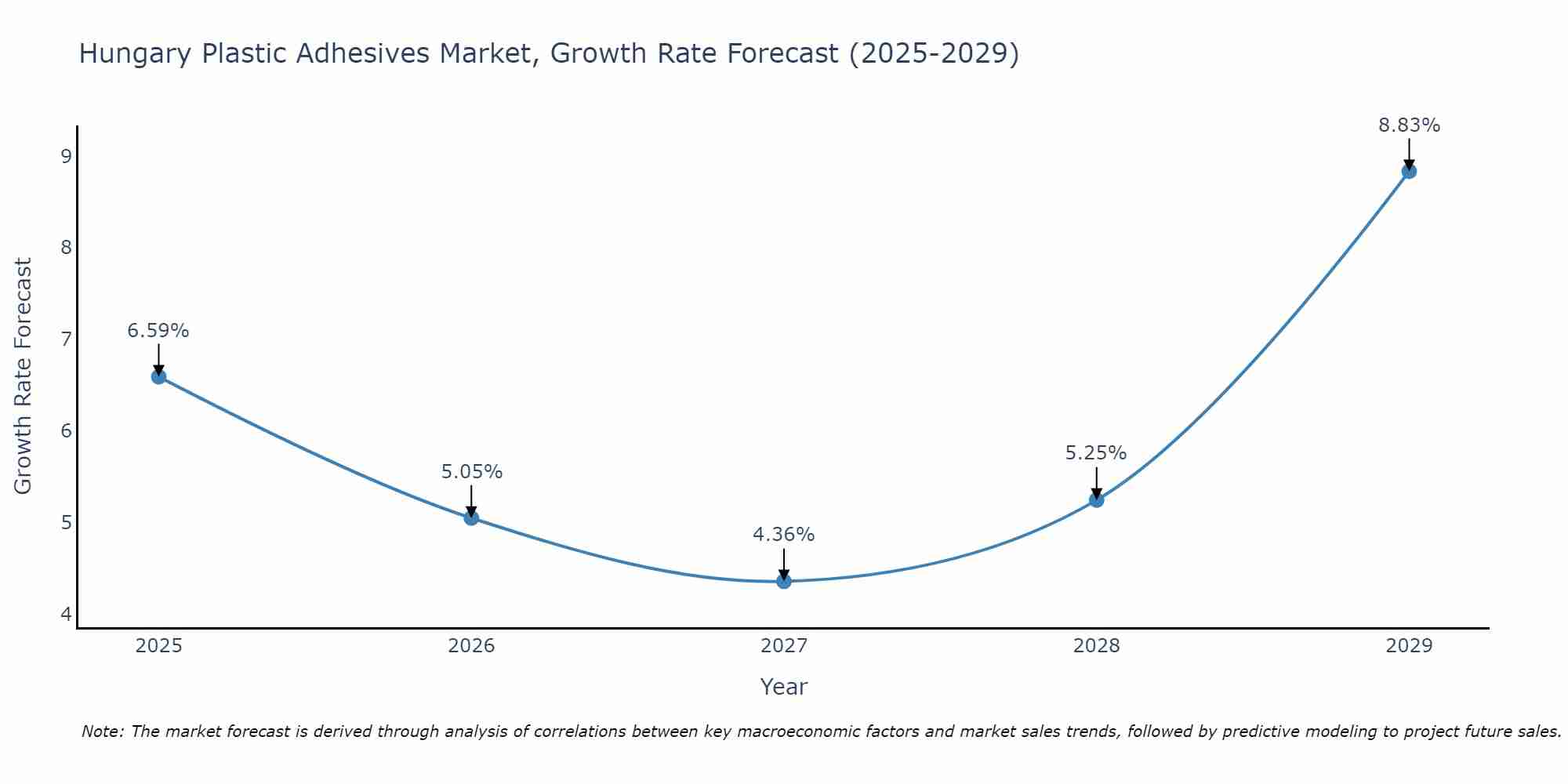 Hungary Plastic Adhesives Market Growth Rate