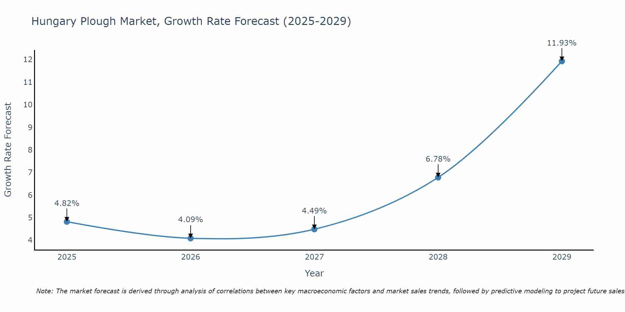 Hungary Plough Market Size Growth Rate