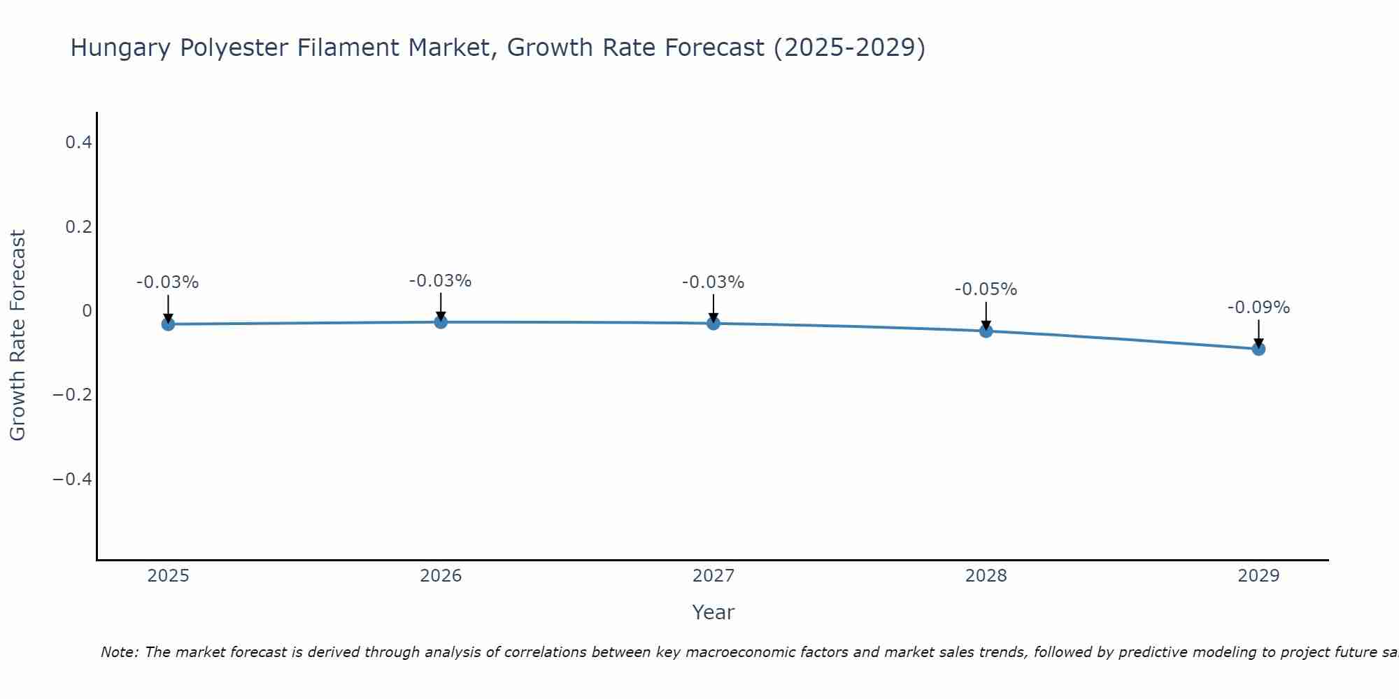 Hungary Polyester Filament Market Growth Rate