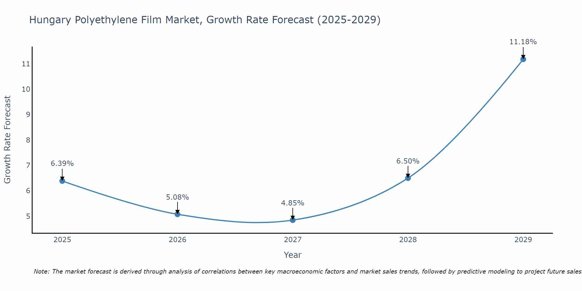 Hungary Polyethylene Film Market Growth Rate