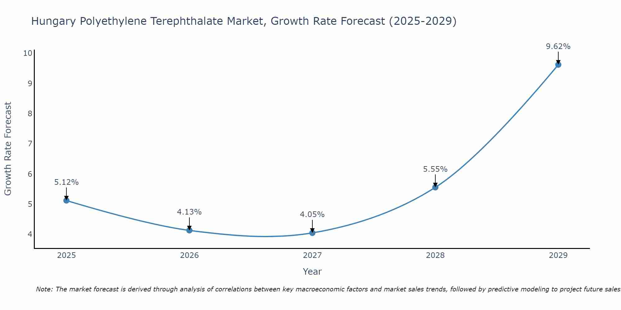 Hungary Polyethylene Terephthalate Market Growth Rate