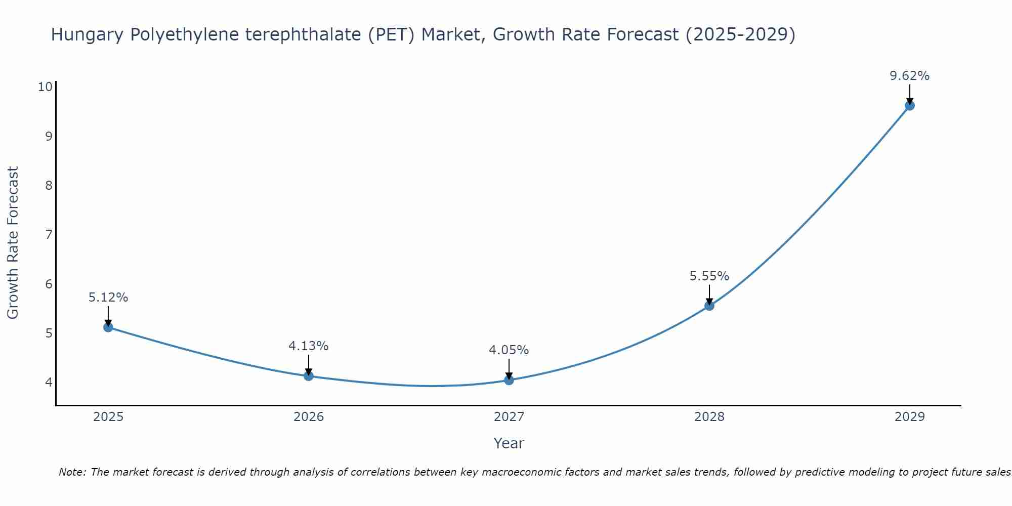 Hungary Polyethylene terephthalate (PET) Market Growth Rate