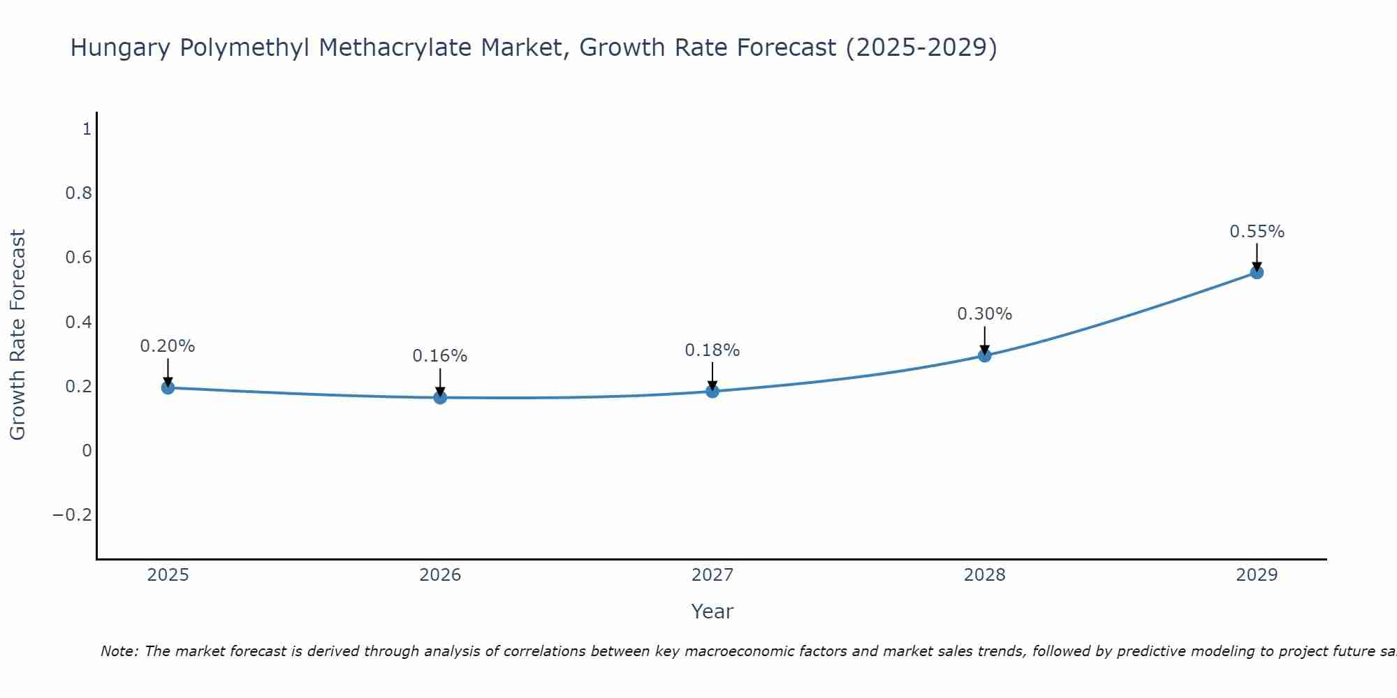 Hungary Polymethyl Methacrylate Market Growth Rate