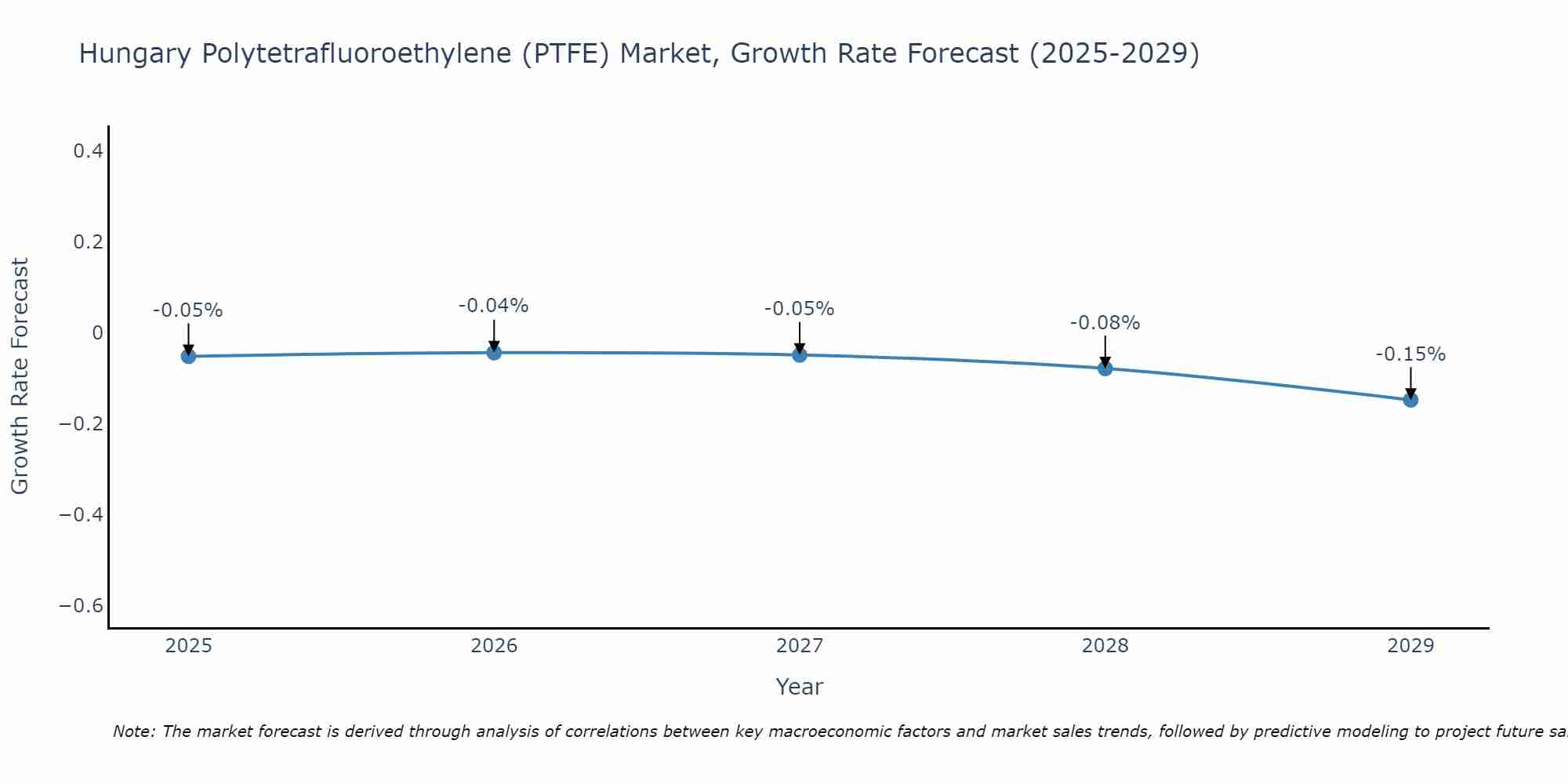 Hungary Polytetrafluoroethylene (PTFE) Market Growth Rate