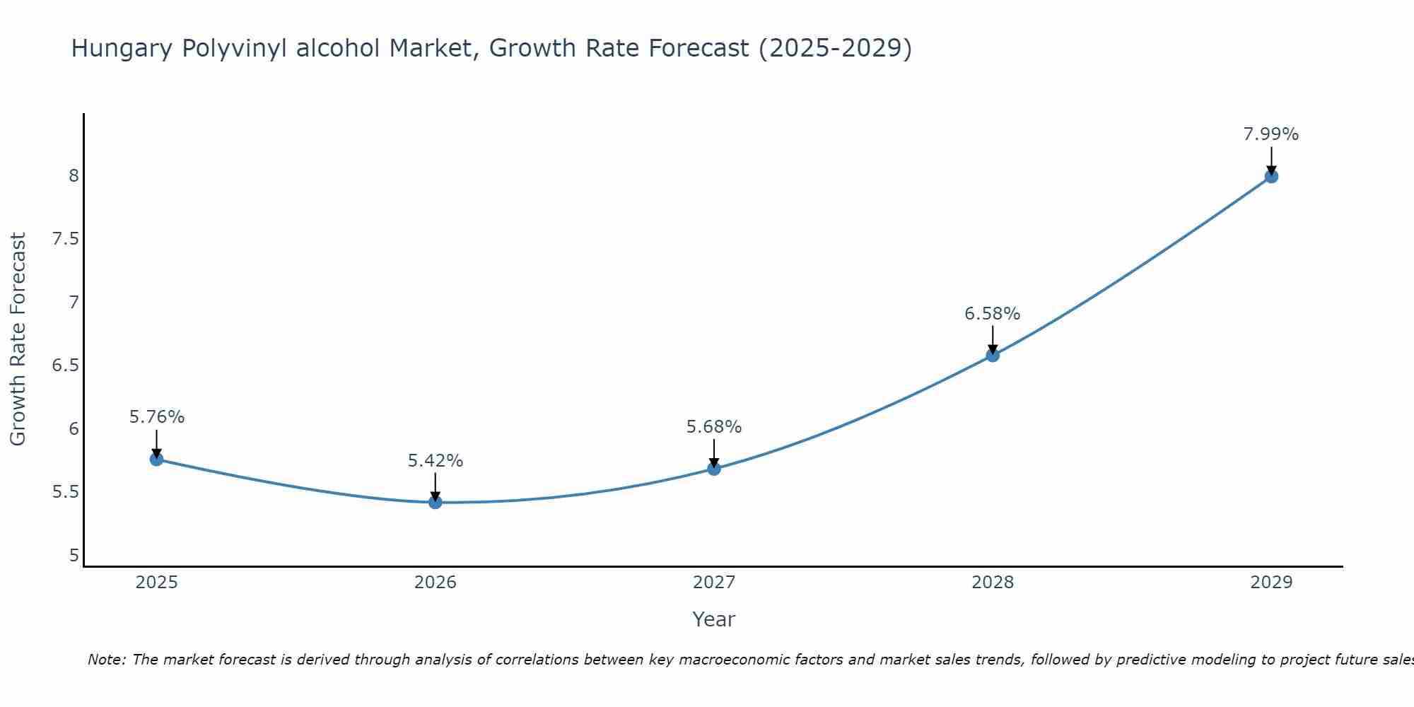 Hungary Polyvinyl alcohol Market Growth Rate