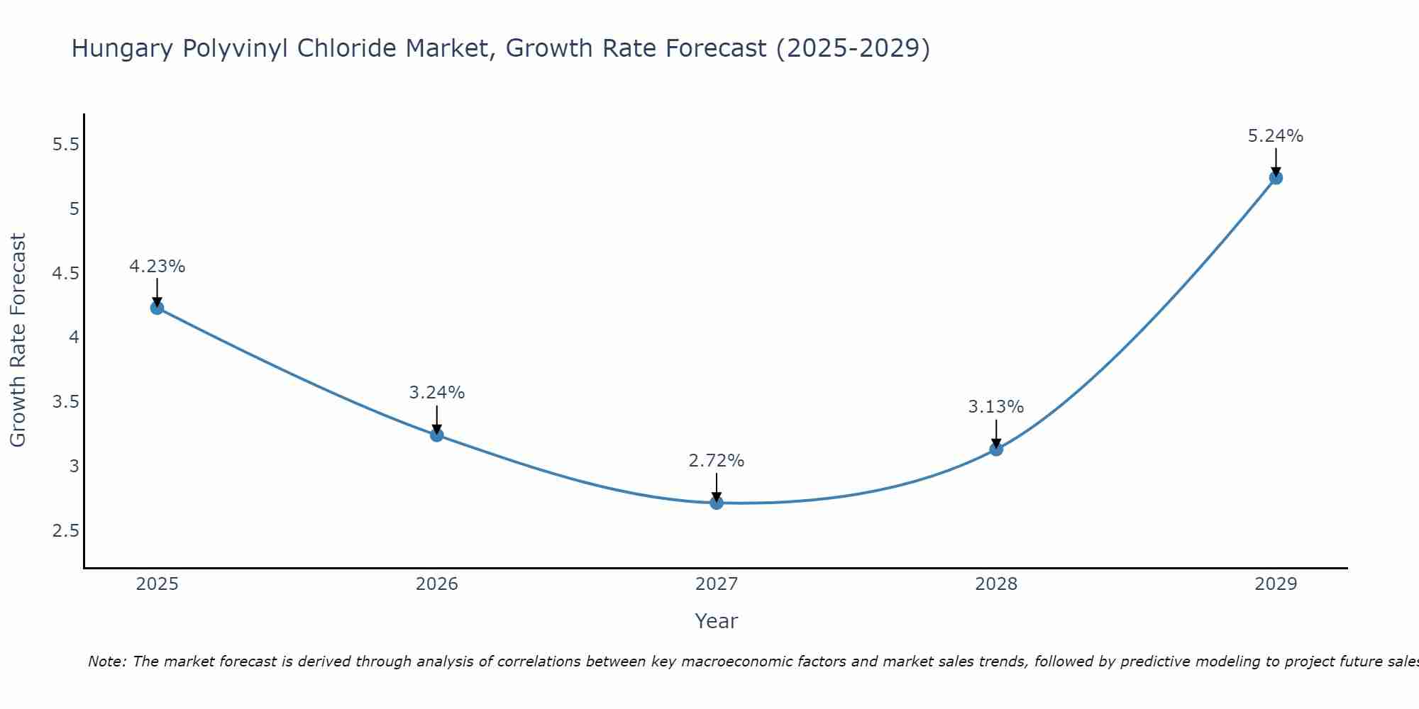 Hungary Polyvinyl Chloride Market Size Growth Rate