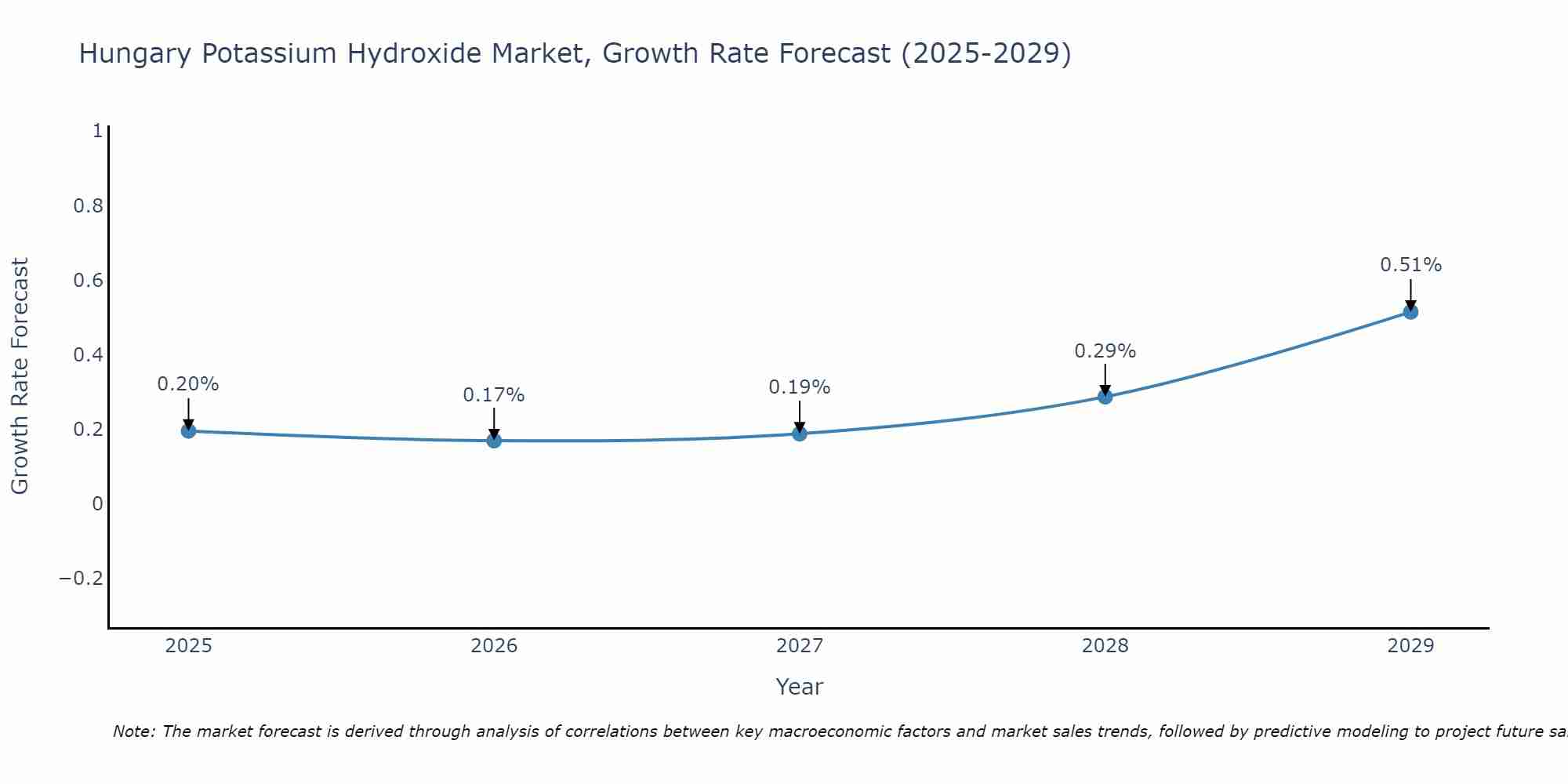 Hungary Potassium Hydroxide Market Size Growth Rate