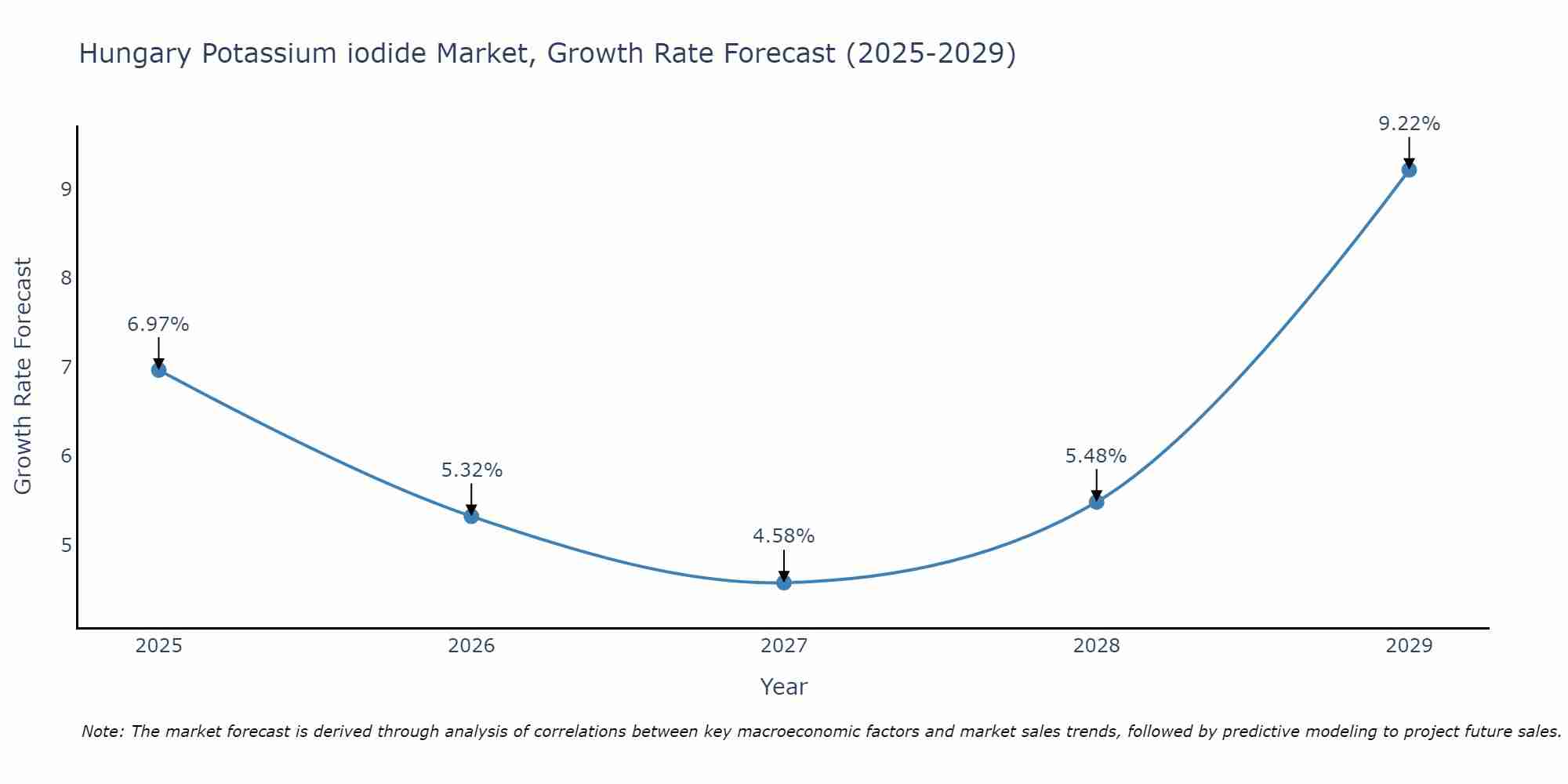 Hungary Potassium iodide Market Growth Rate