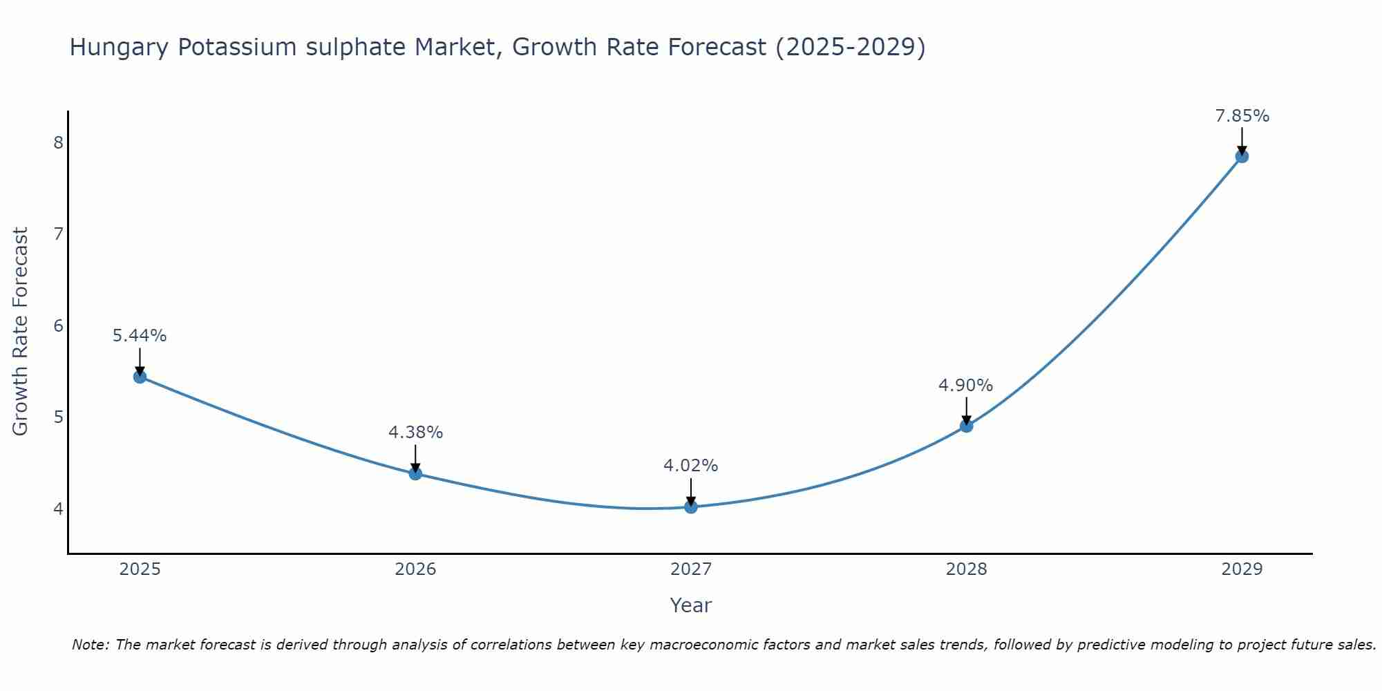 Hungary Potassium sulphate Market Size Growth Rate