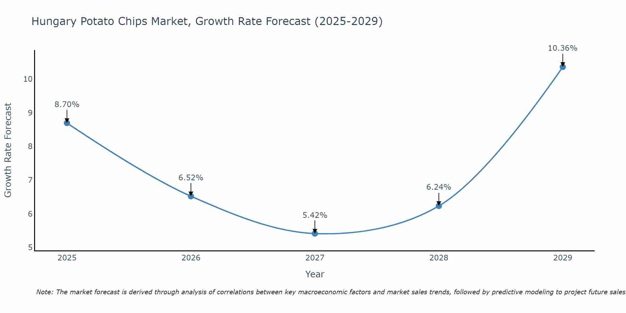 Hungary Potato Chips Market Size Growth Rate